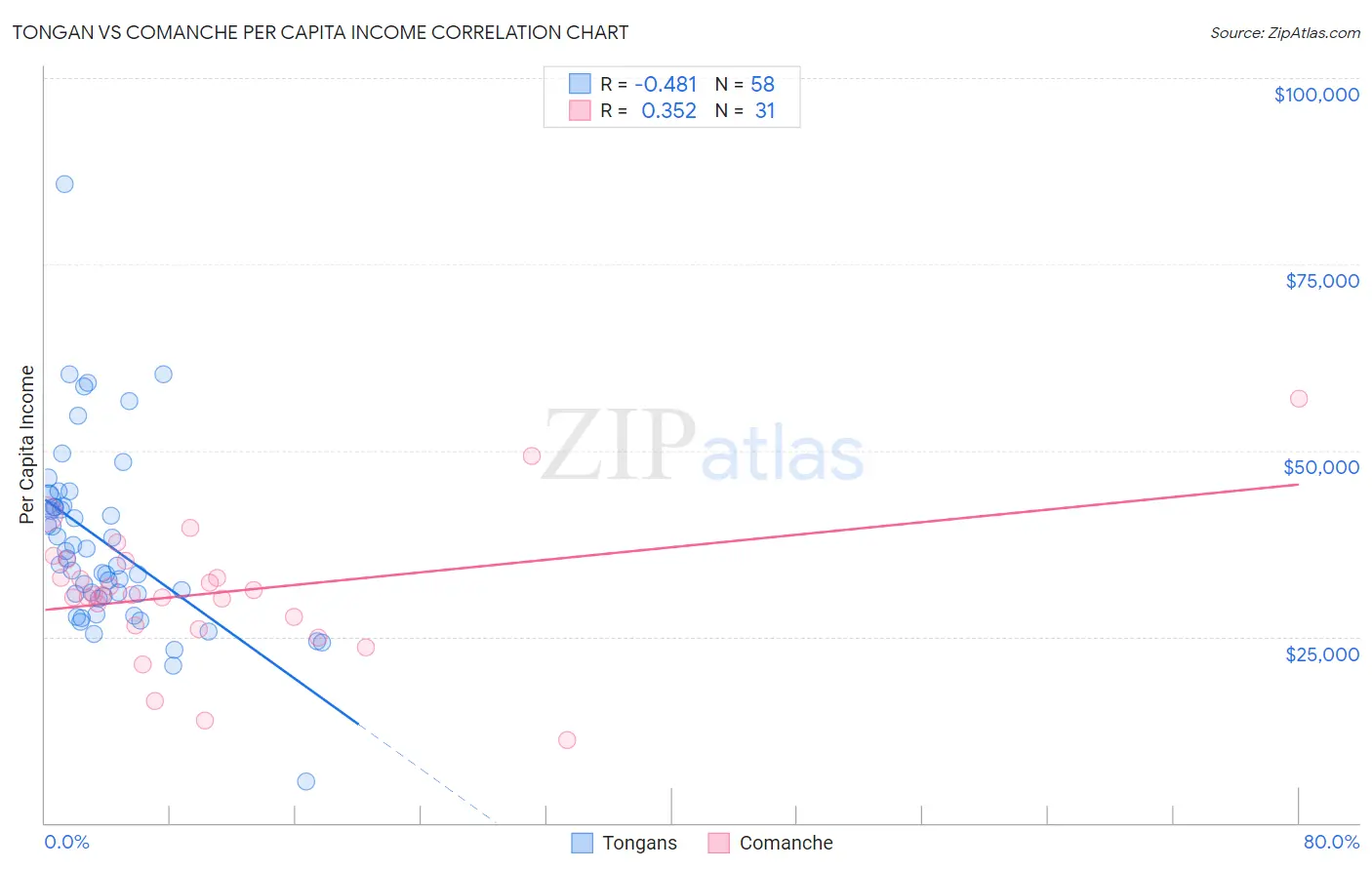 Tongan vs Comanche Per Capita Income