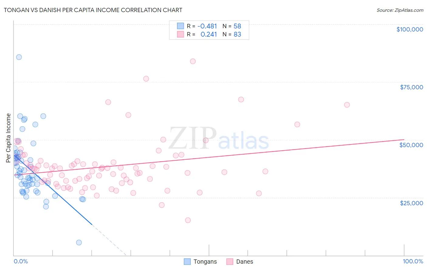 Tongan vs Danish Per Capita Income