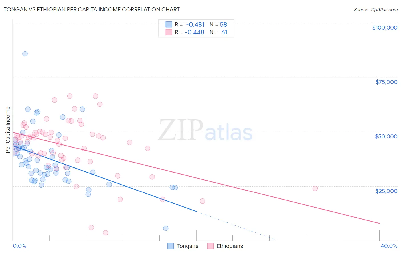 Tongan vs Ethiopian Per Capita Income