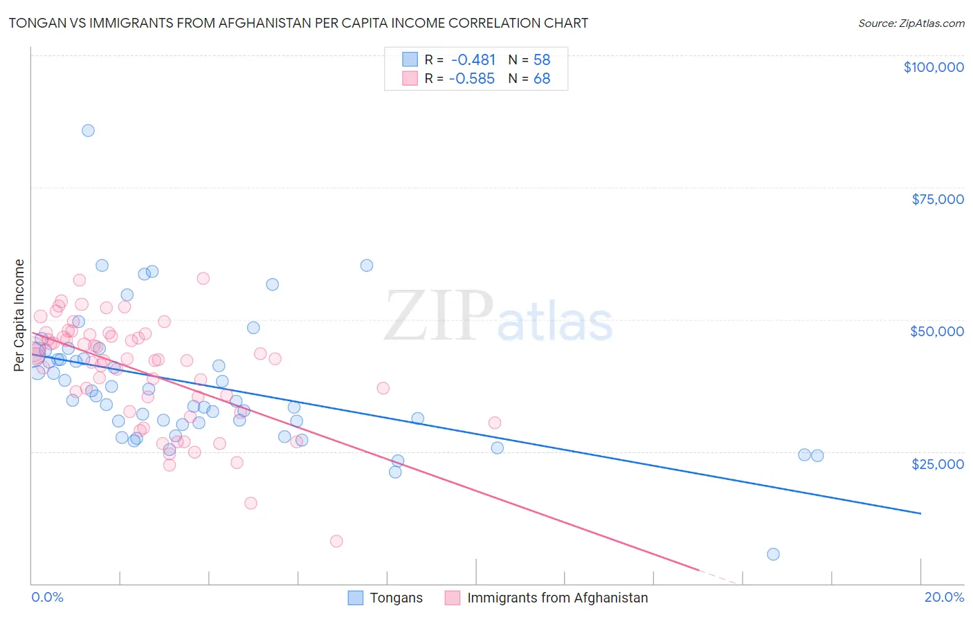 Tongan vs Immigrants from Afghanistan Per Capita Income