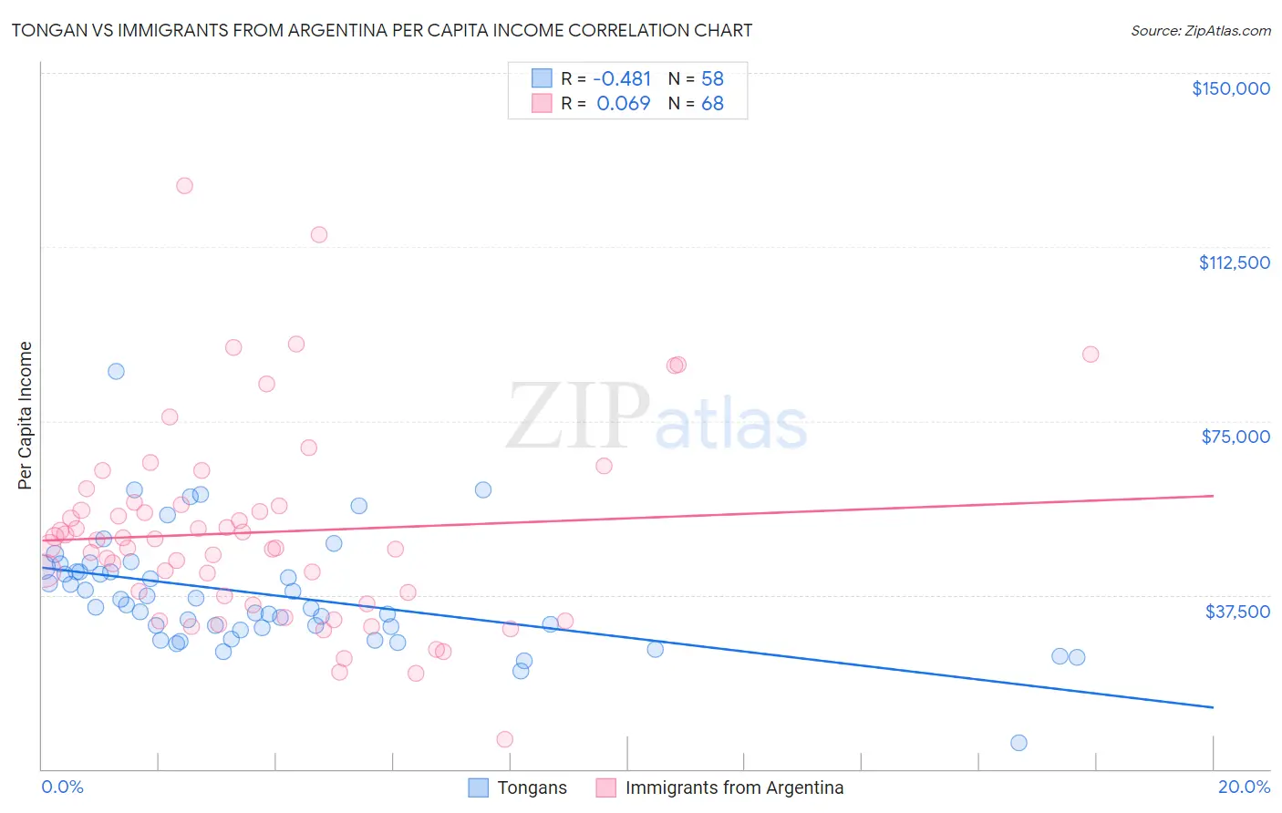 Tongan vs Immigrants from Argentina Per Capita Income