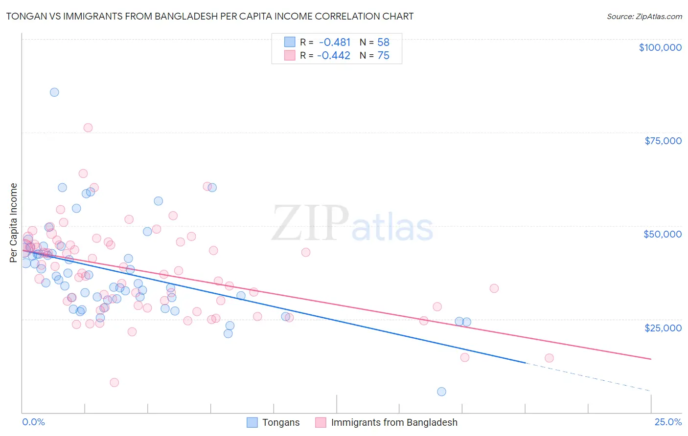 Tongan vs Immigrants from Bangladesh Per Capita Income