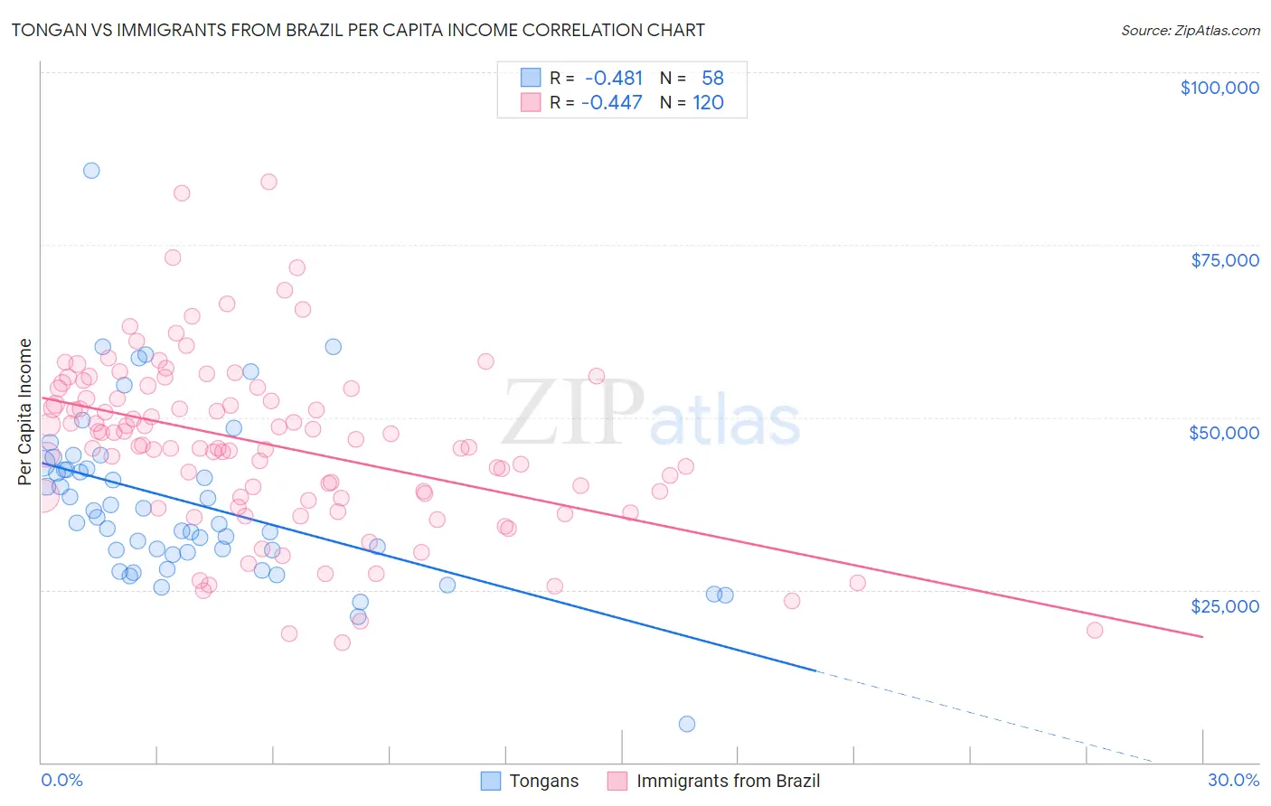 Tongan vs Immigrants from Brazil Per Capita Income