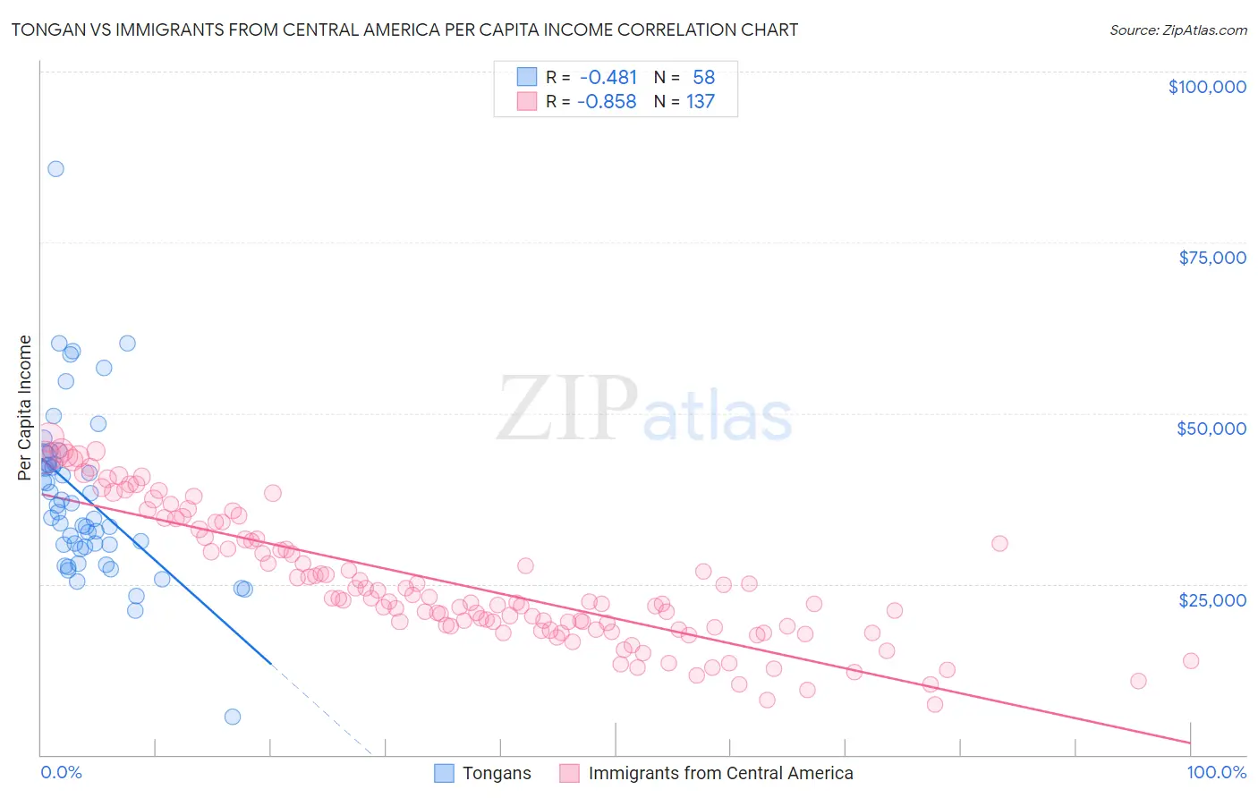 Tongan vs Immigrants from Central America Per Capita Income