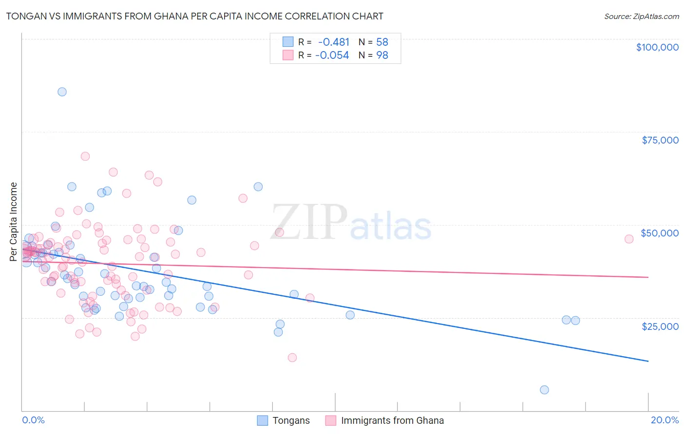 Tongan vs Immigrants from Ghana Per Capita Income