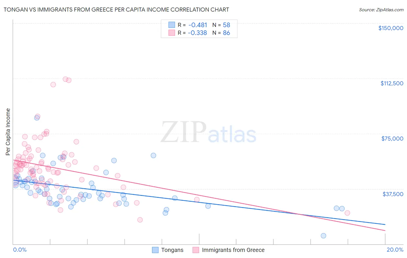 Tongan vs Immigrants from Greece Per Capita Income
