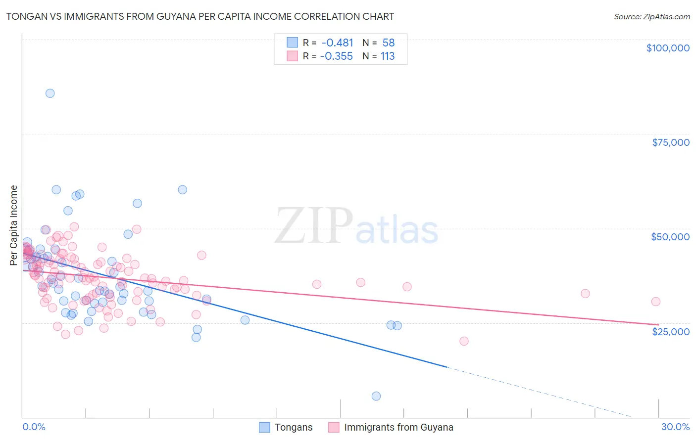 Tongan vs Immigrants from Guyana Per Capita Income