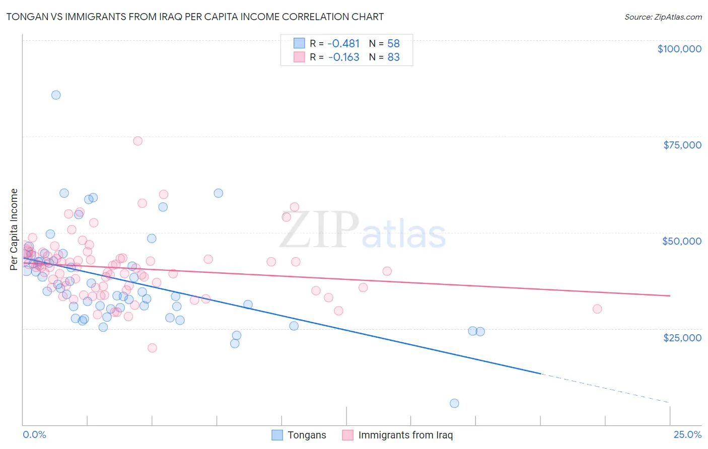 Tongan vs Immigrants from Iraq Per Capita Income