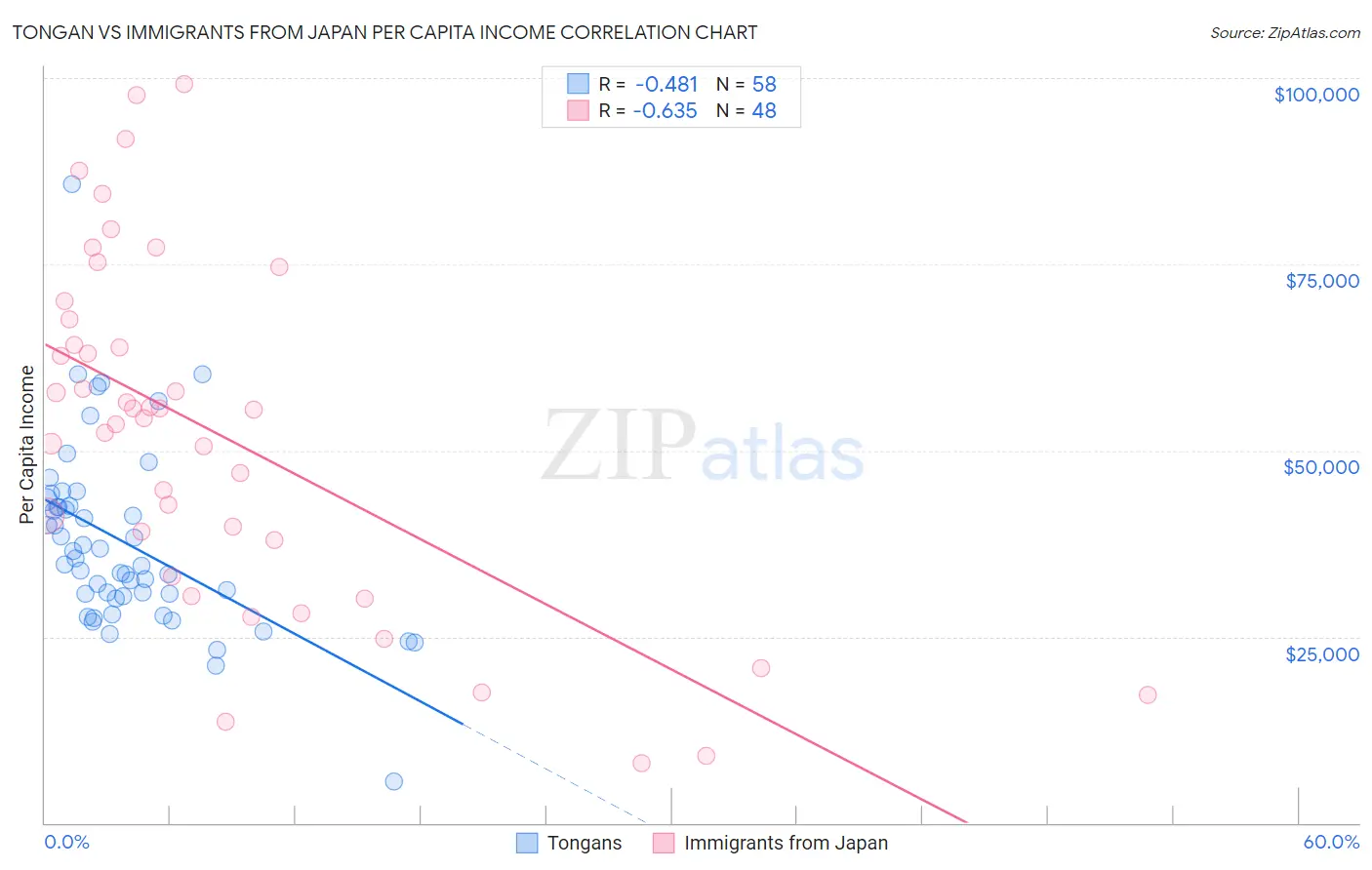 Tongan vs Immigrants from Japan Per Capita Income