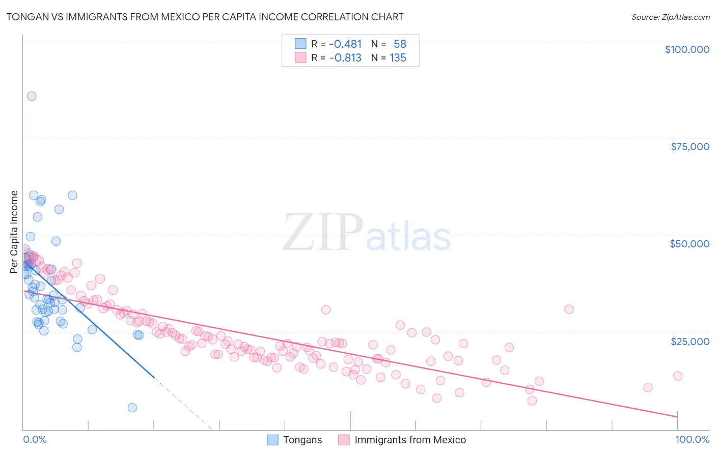 Tongan vs Immigrants from Mexico Per Capita Income