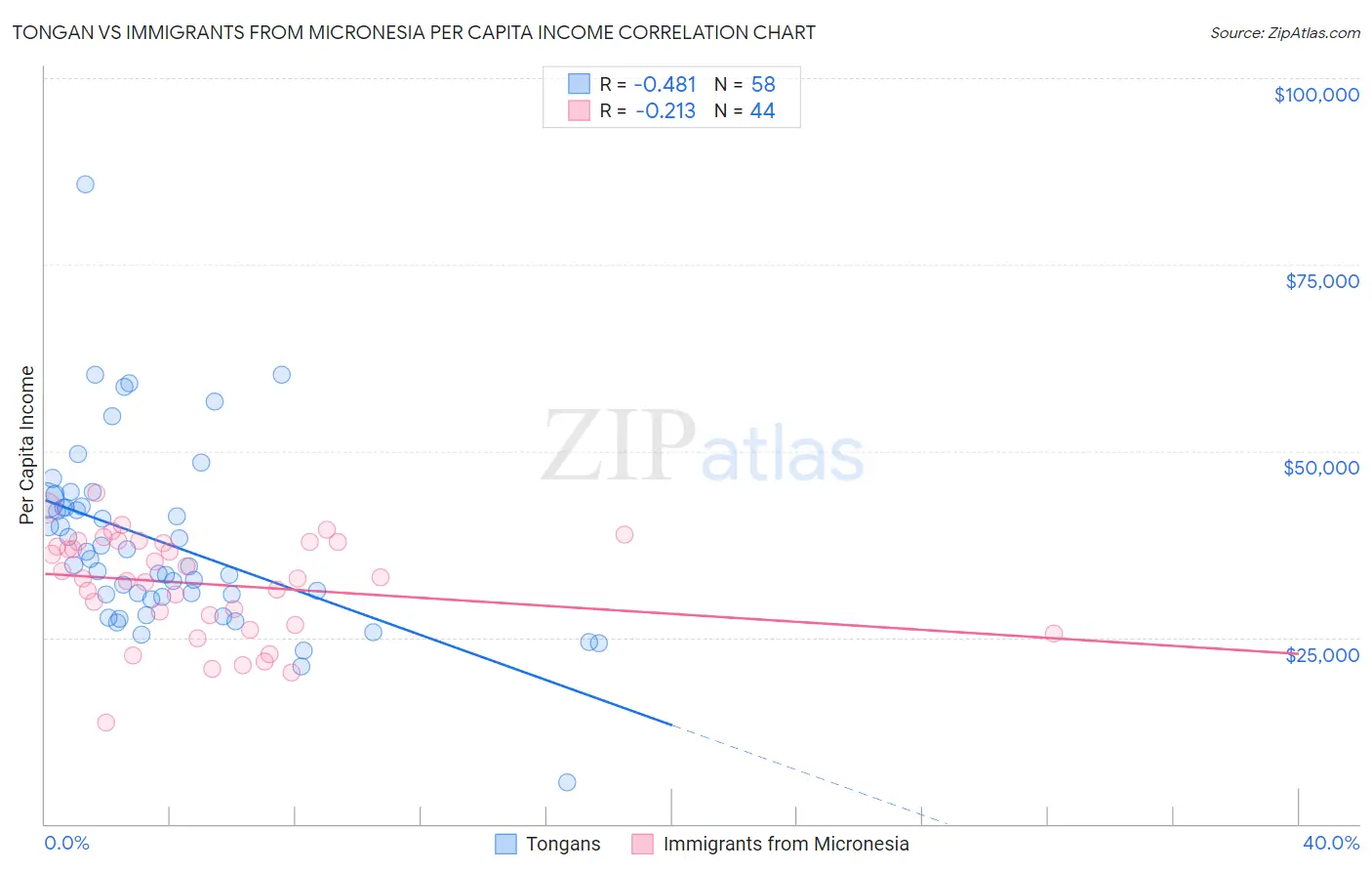 Tongan vs Immigrants from Micronesia Per Capita Income