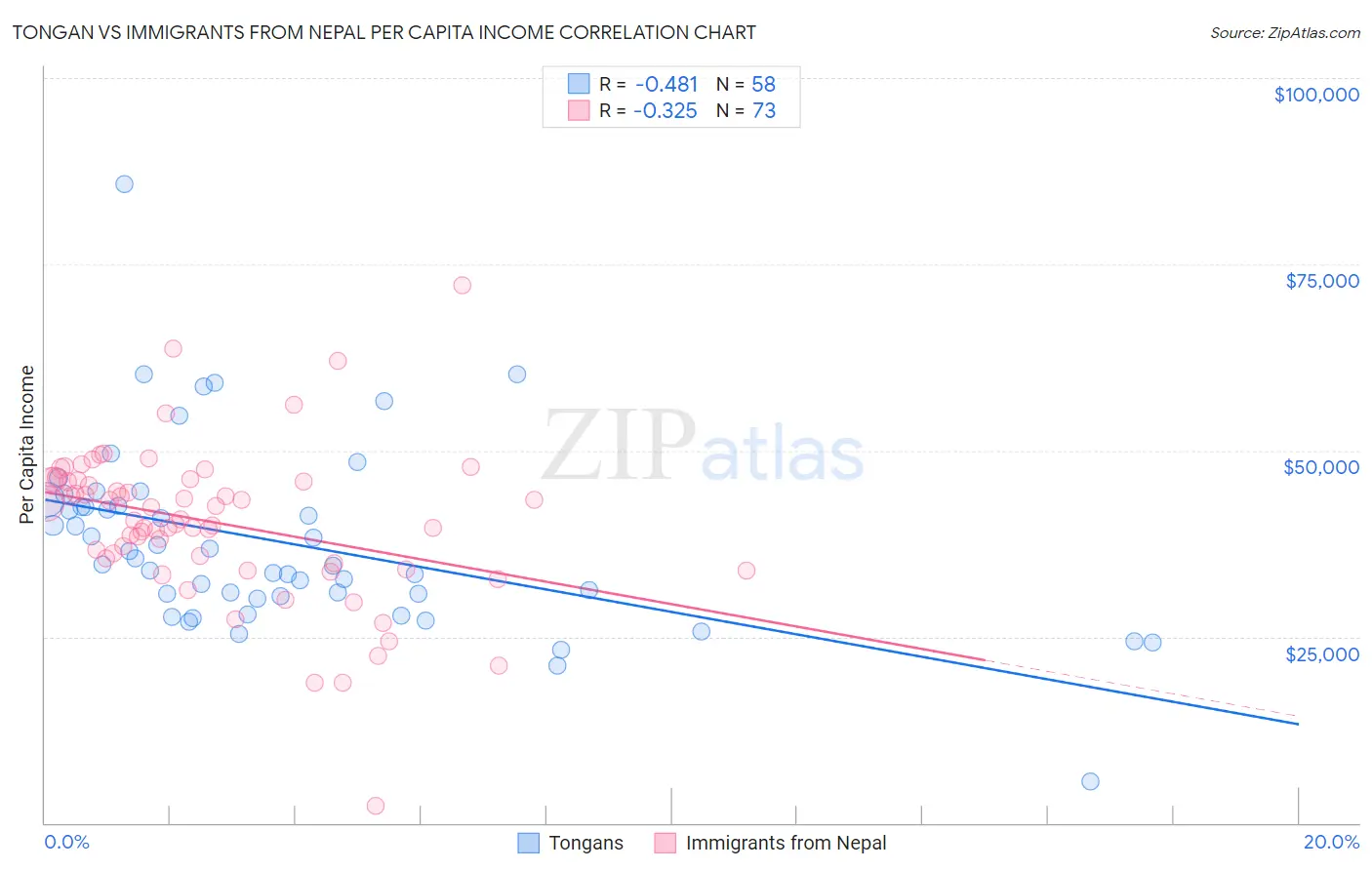 Tongan vs Immigrants from Nepal Per Capita Income