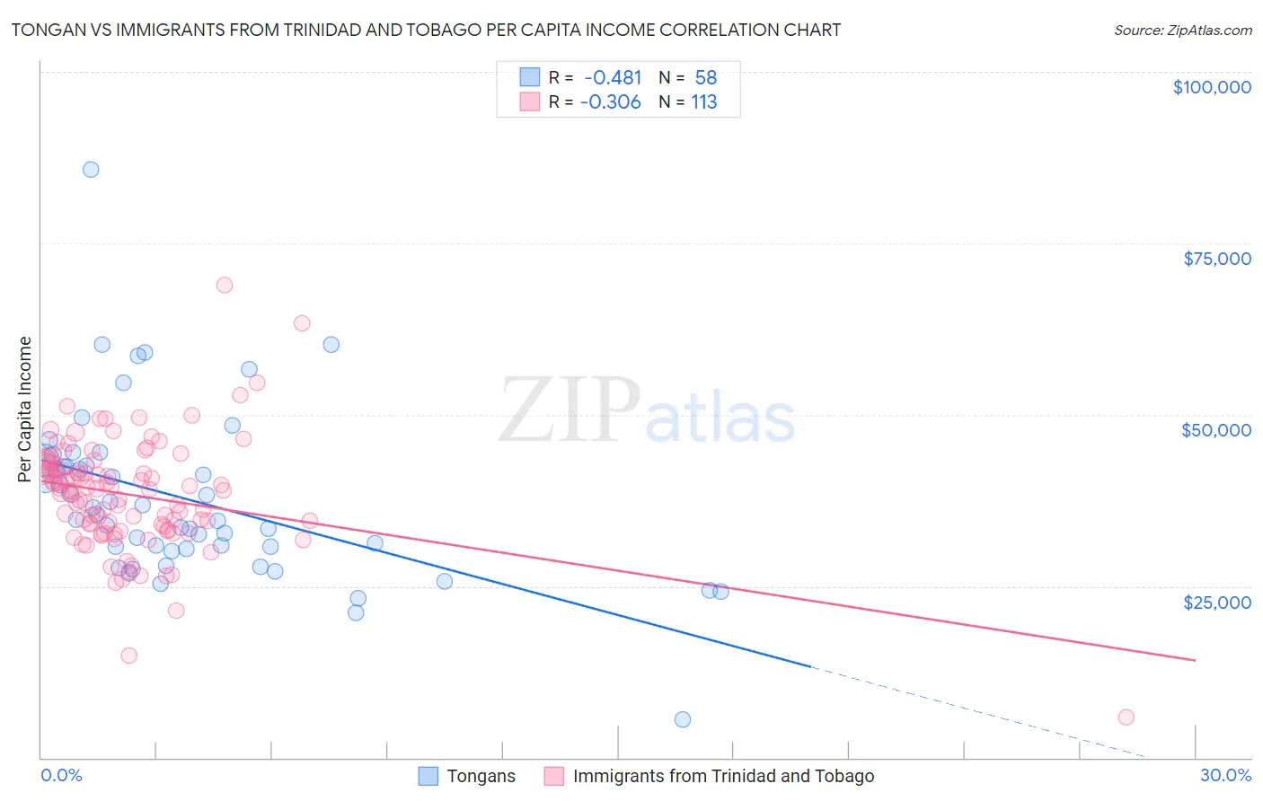Tongan vs Immigrants from Trinidad and Tobago Per Capita Income