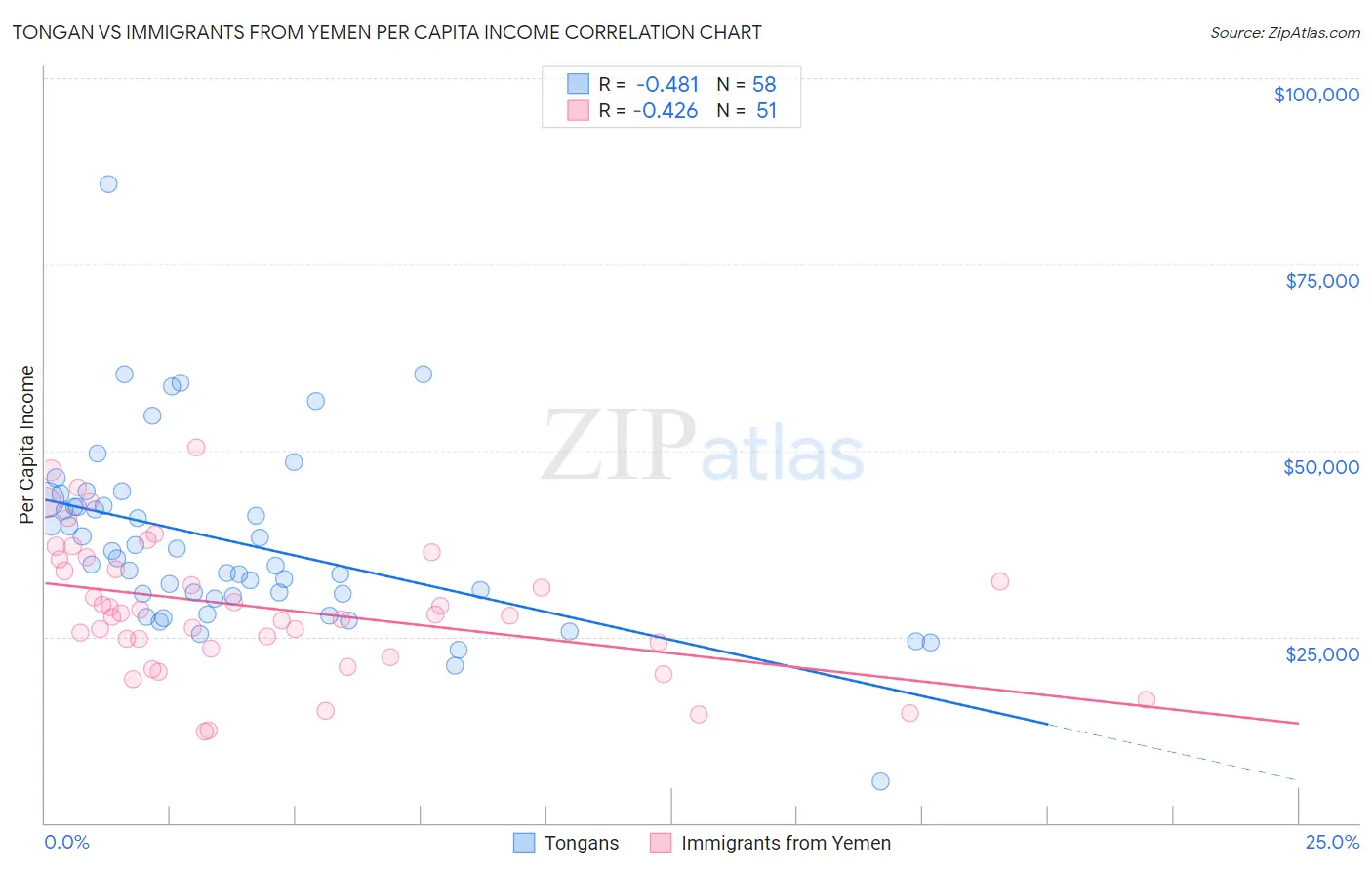 Tongan vs Immigrants from Yemen Per Capita Income