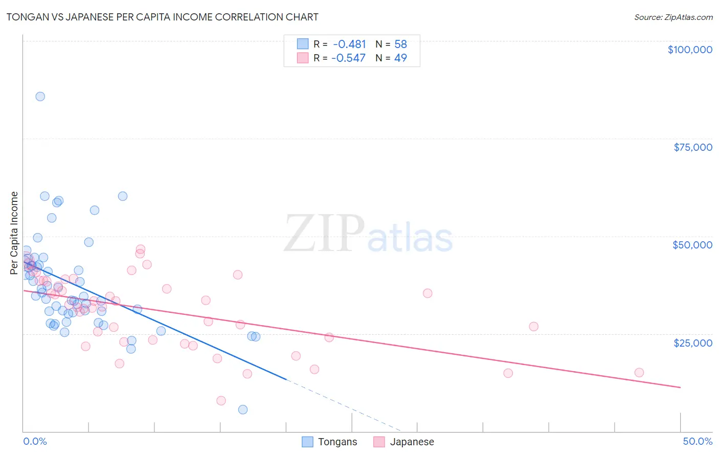 Tongan vs Japanese Per Capita Income