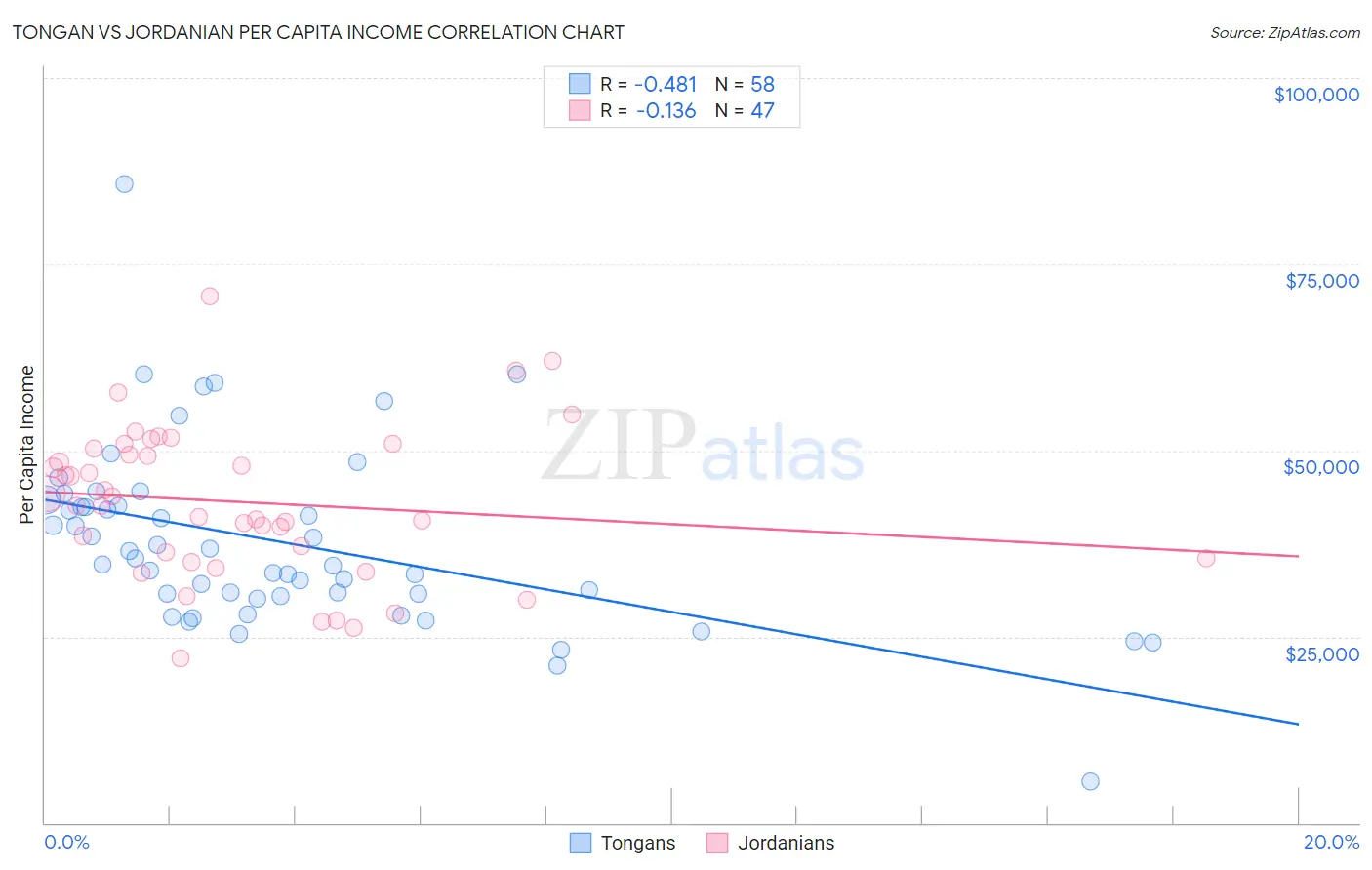 Tongan vs Jordanian Per Capita Income