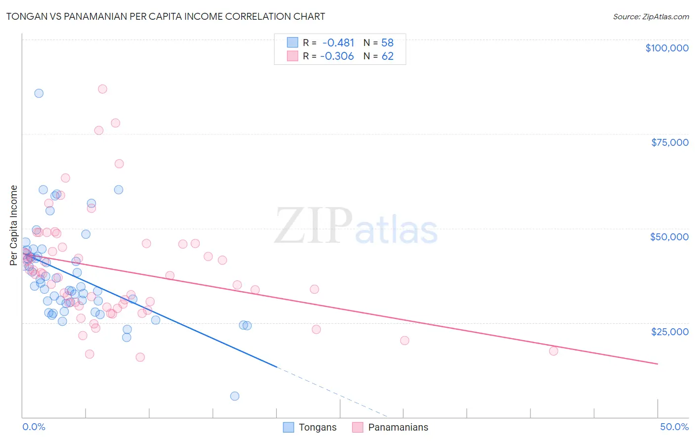 Tongan vs Panamanian Per Capita Income