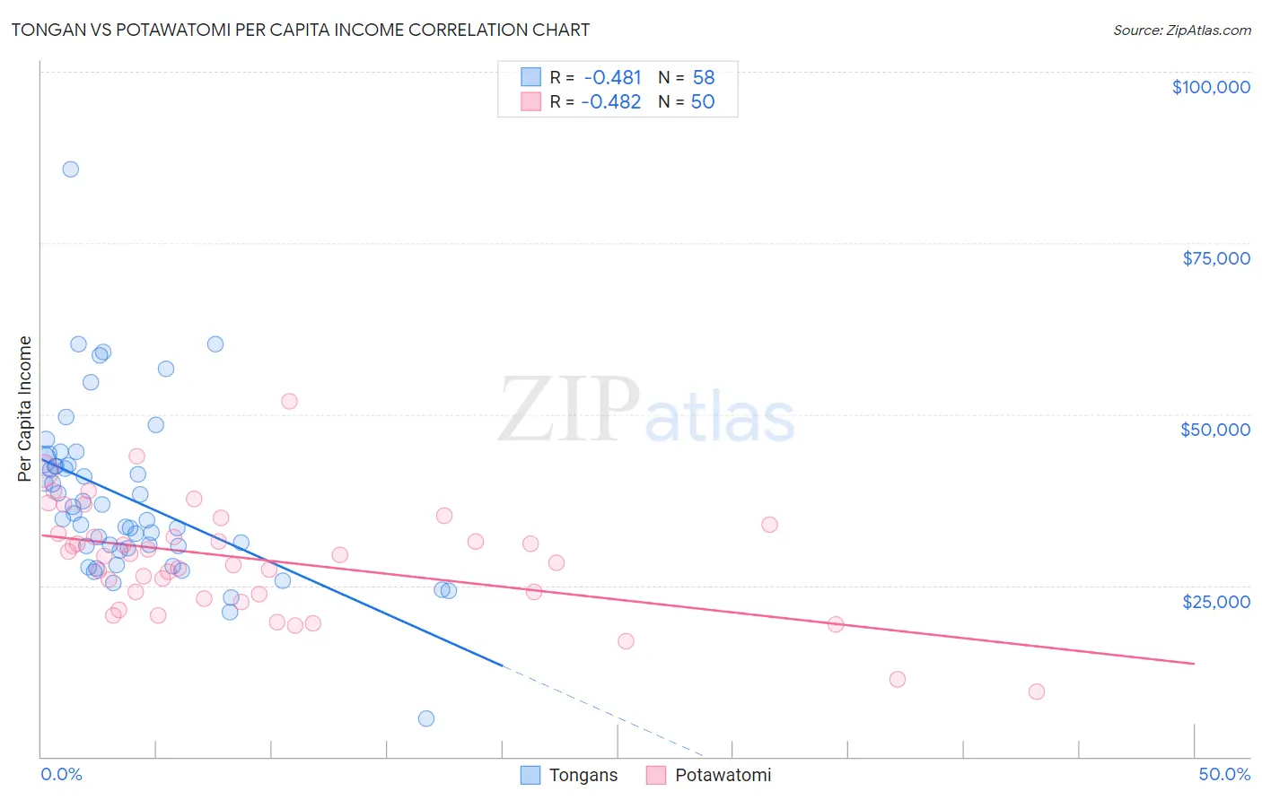 Tongan vs Potawatomi Per Capita Income