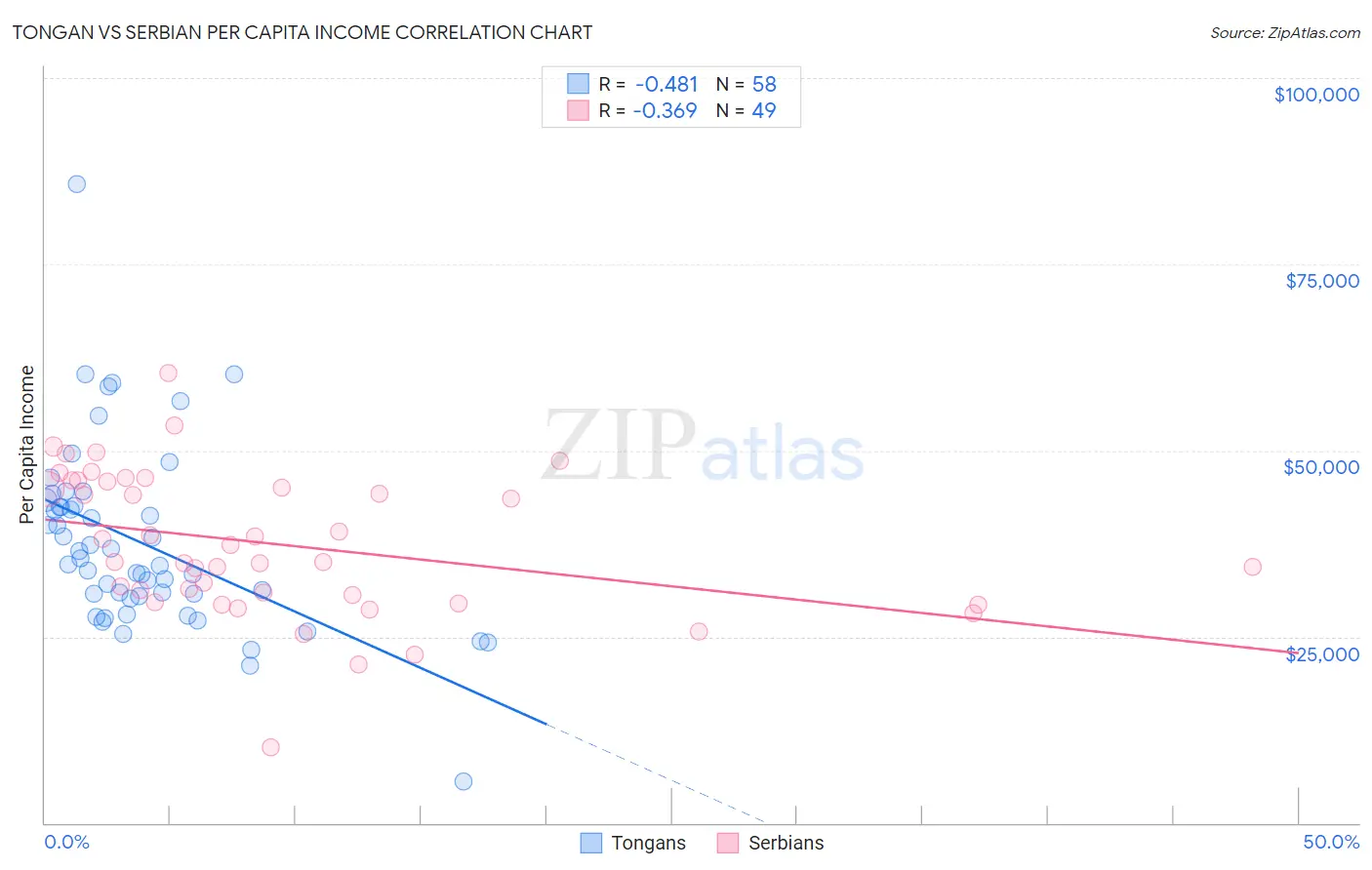 Tongan vs Serbian Per Capita Income