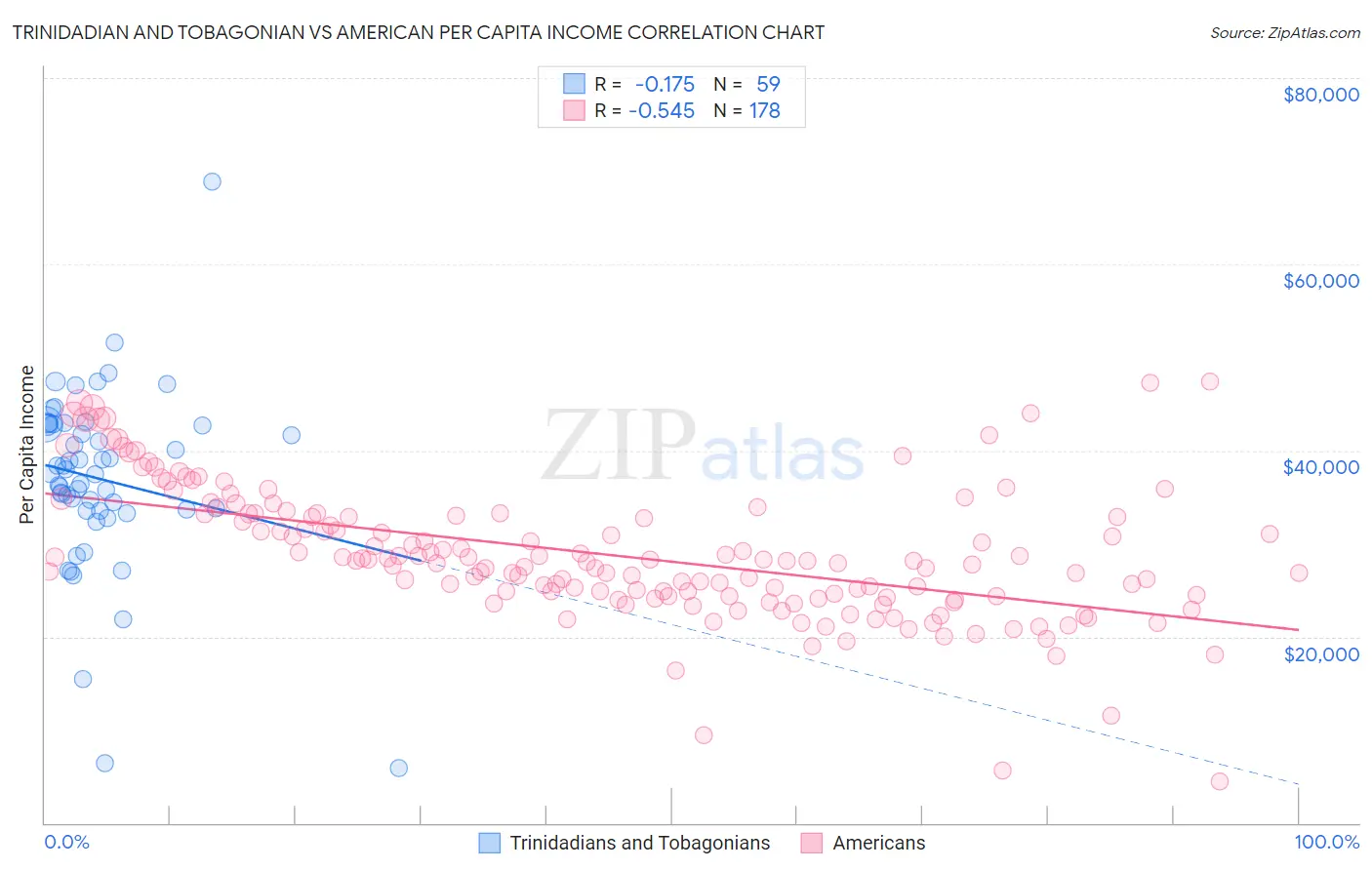 Trinidadian and Tobagonian vs American Per Capita Income