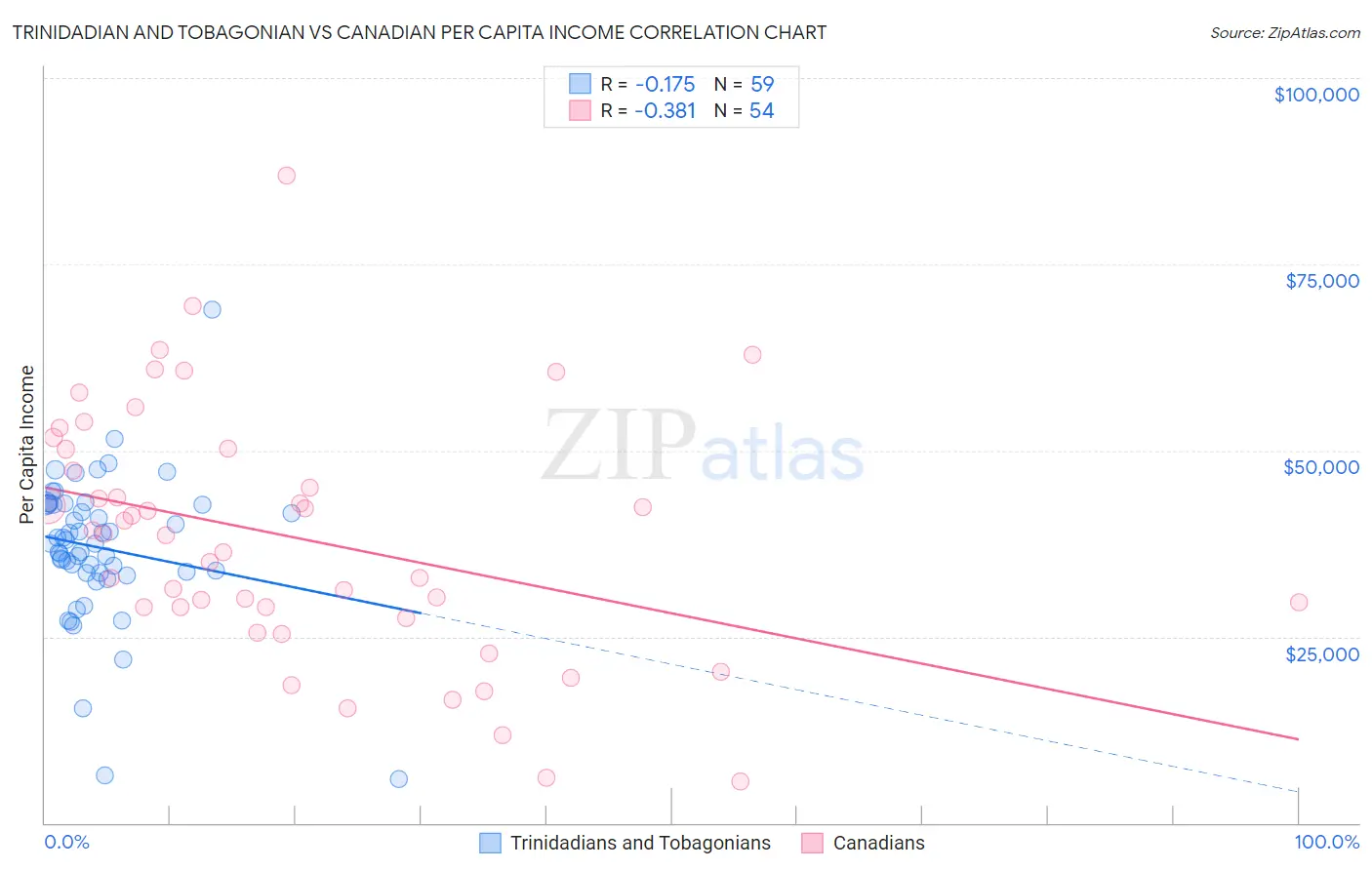 Trinidadian and Tobagonian vs Canadian Per Capita Income