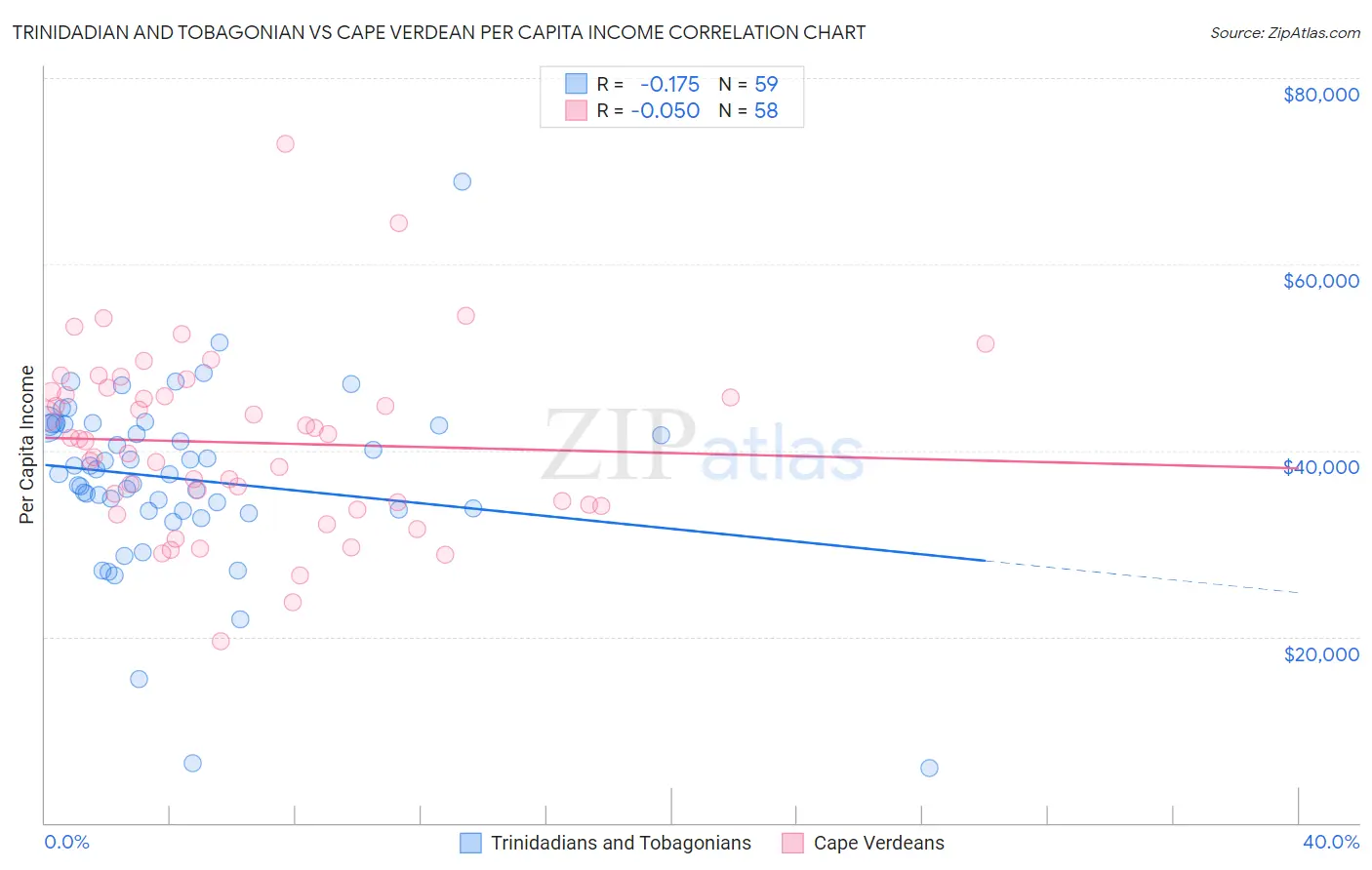 Trinidadian and Tobagonian vs Cape Verdean Per Capita Income