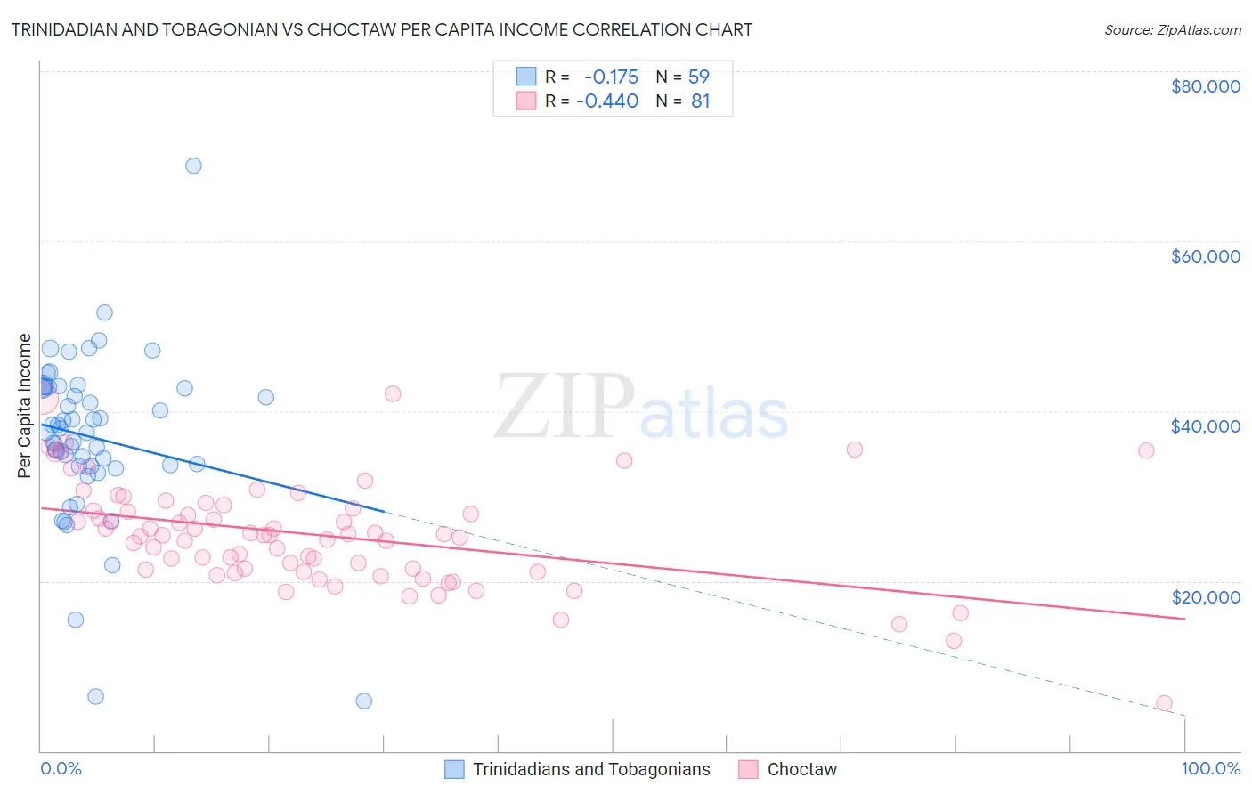 Trinidadian and Tobagonian vs Choctaw Per Capita Income