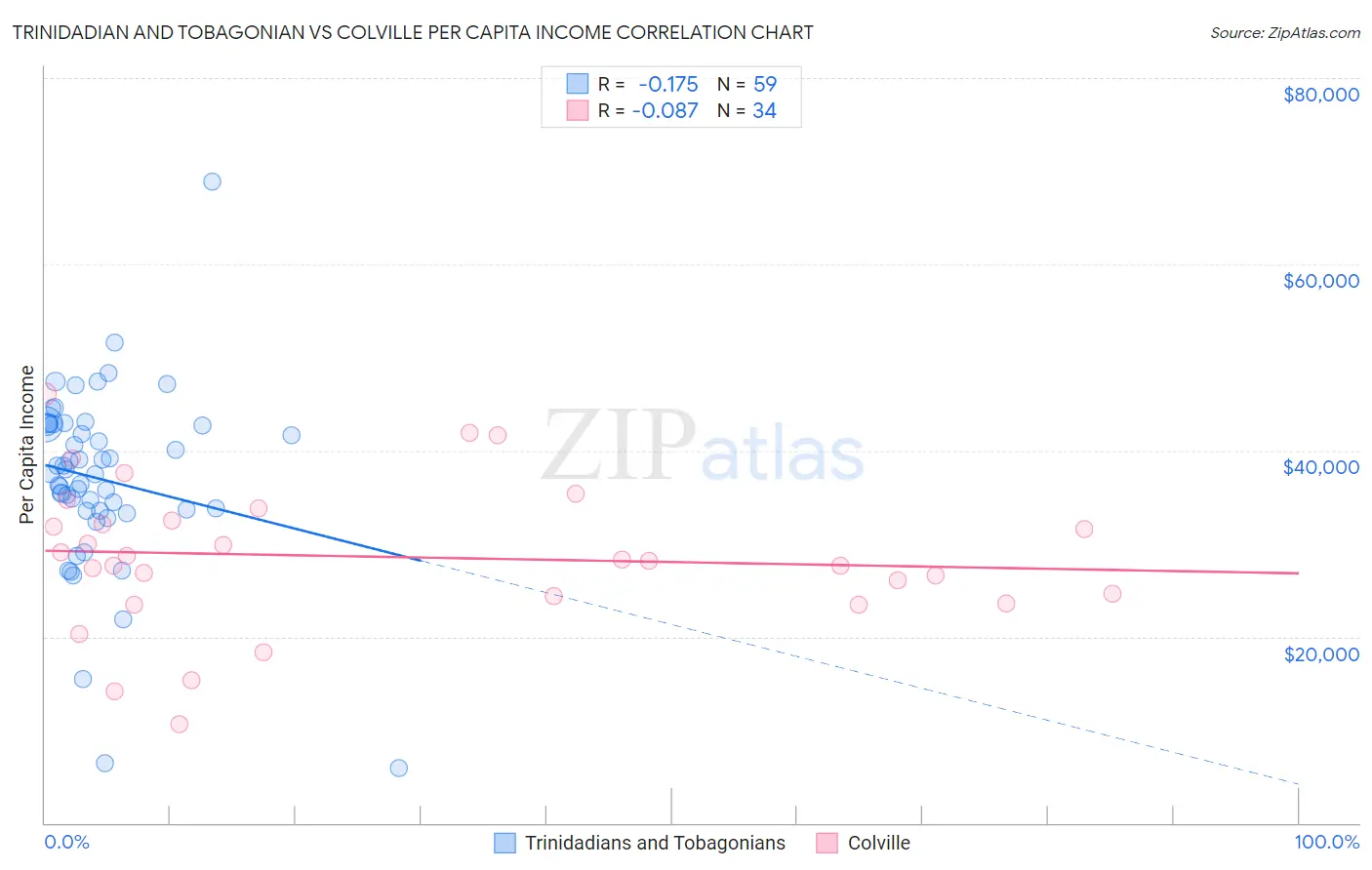 Trinidadian and Tobagonian vs Colville Per Capita Income