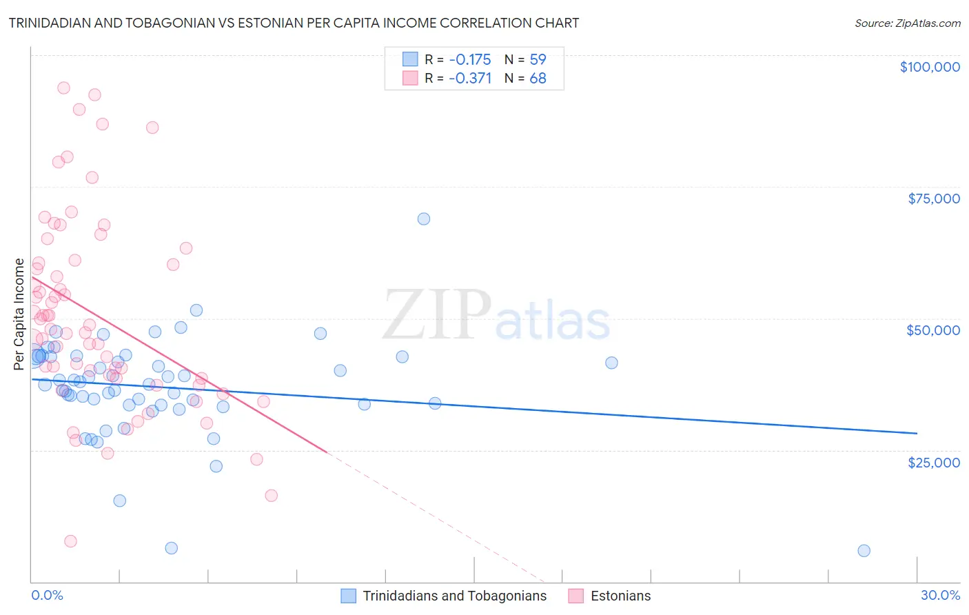 Trinidadian and Tobagonian vs Estonian Per Capita Income