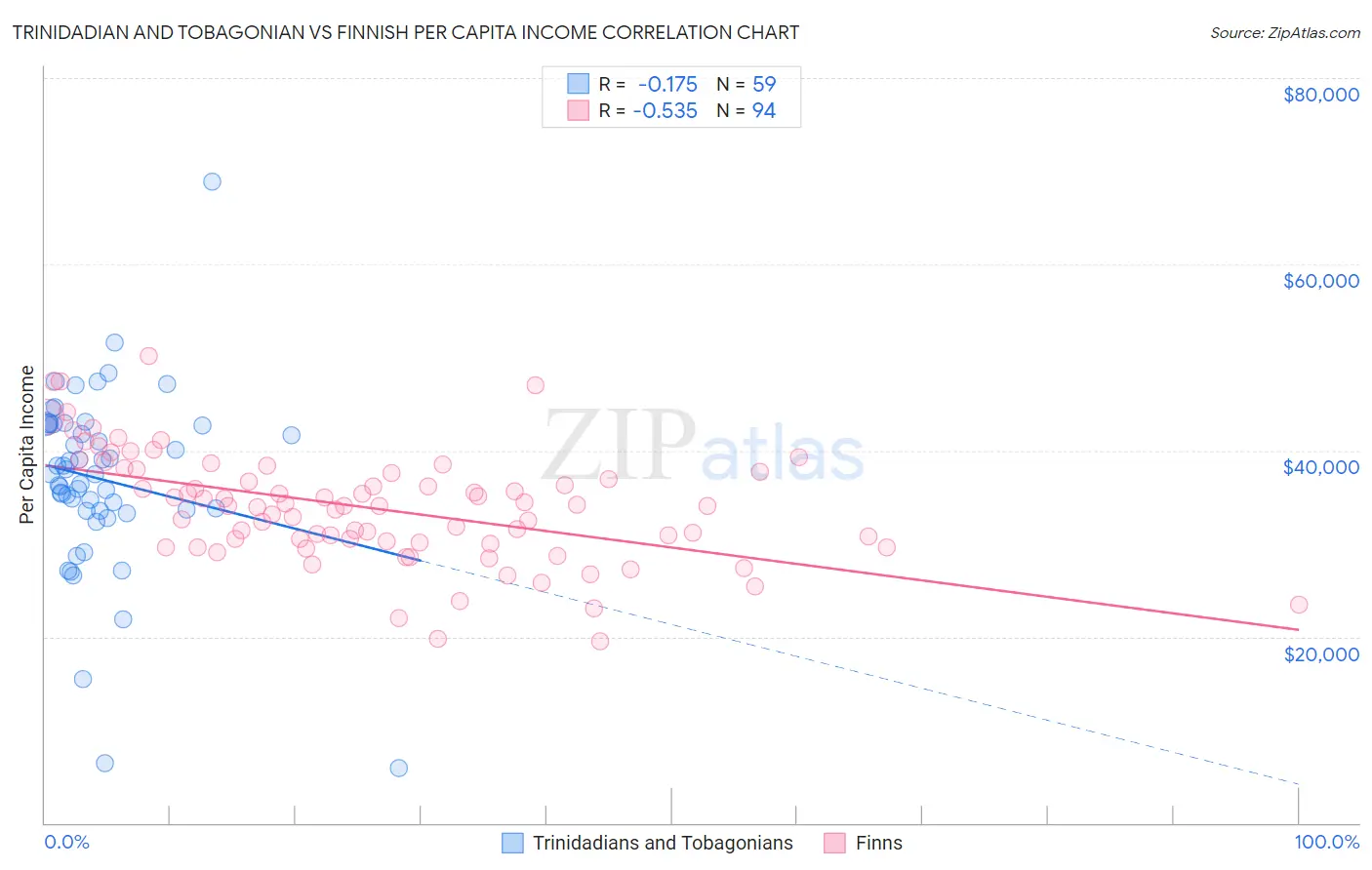 Trinidadian and Tobagonian vs Finnish Per Capita Income