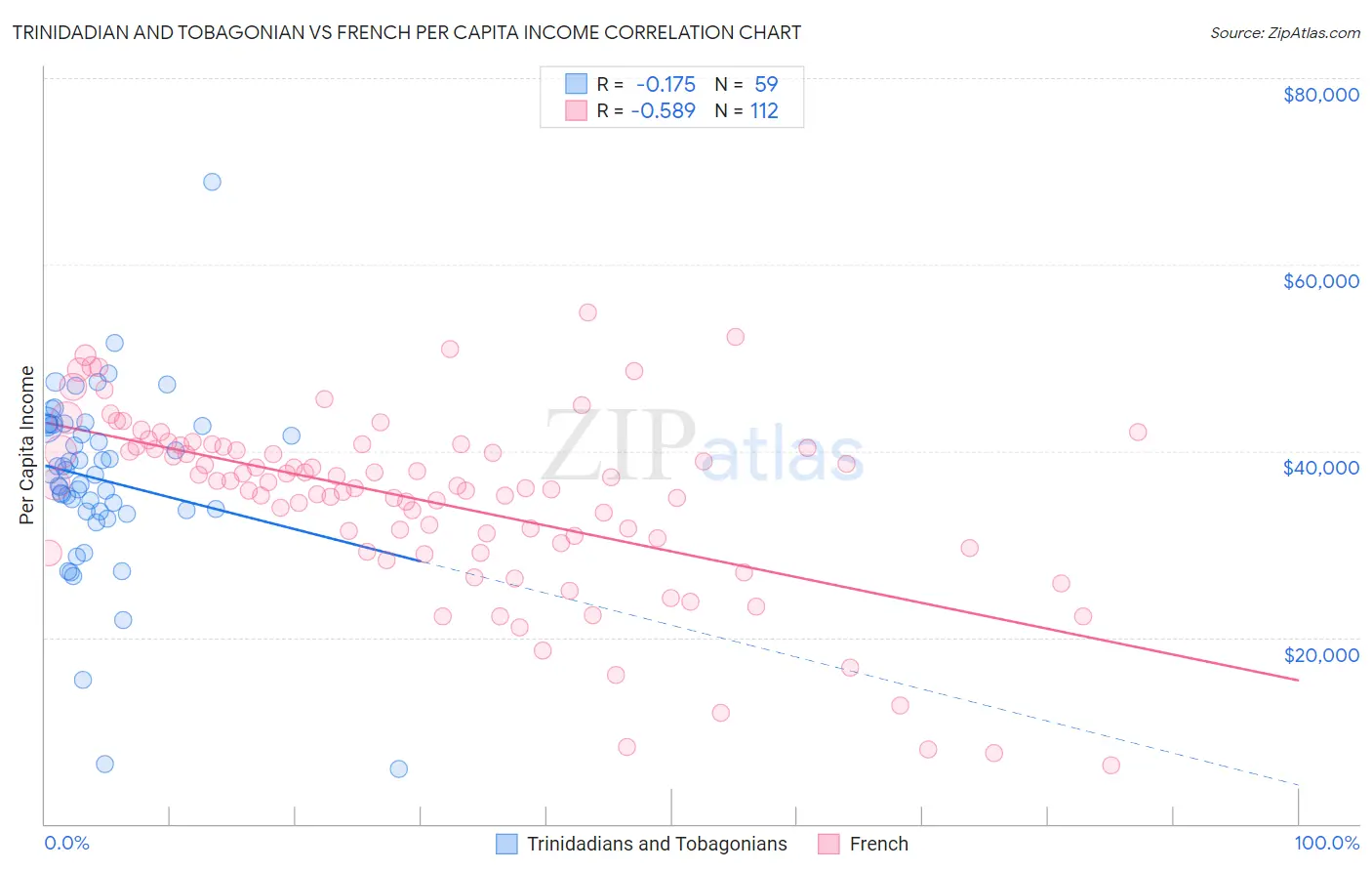 Trinidadian and Tobagonian vs French Per Capita Income