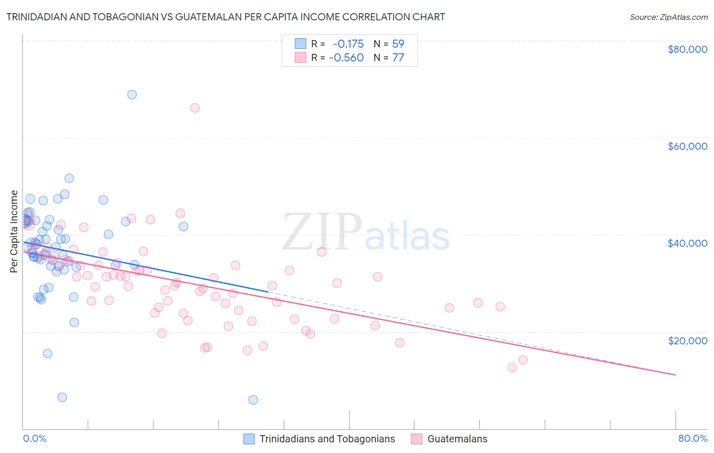 Trinidadian and Tobagonian vs Guatemalan Per Capita Income