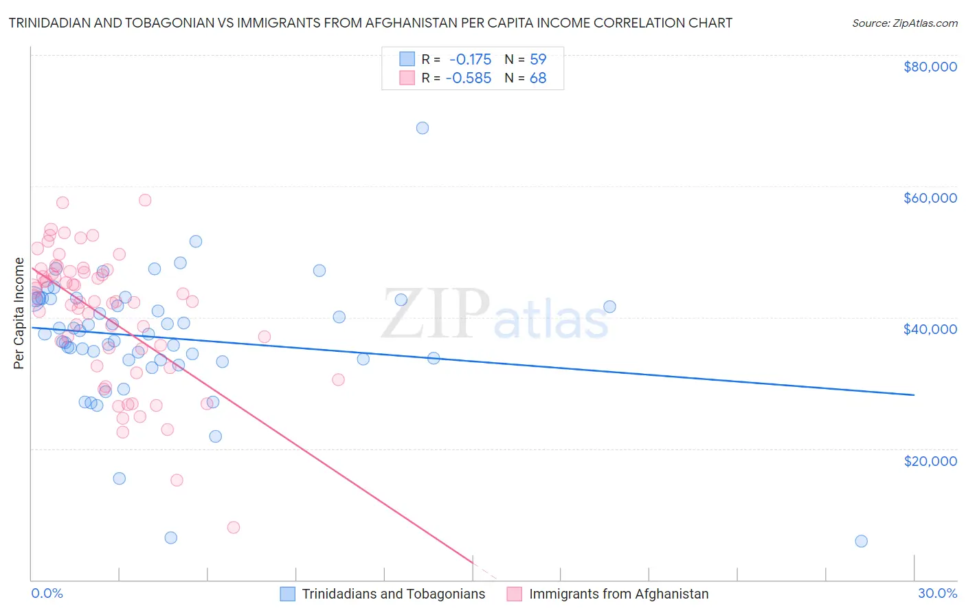 Trinidadian and Tobagonian vs Immigrants from Afghanistan Per Capita Income