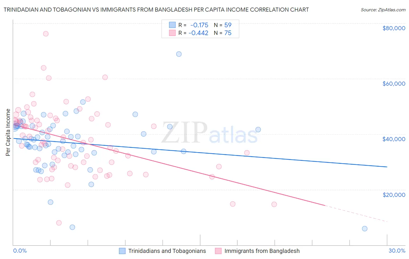 Trinidadian and Tobagonian vs Immigrants from Bangladesh Per Capita Income