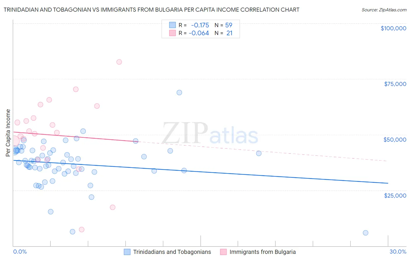 Trinidadian and Tobagonian vs Immigrants from Bulgaria Per Capita Income