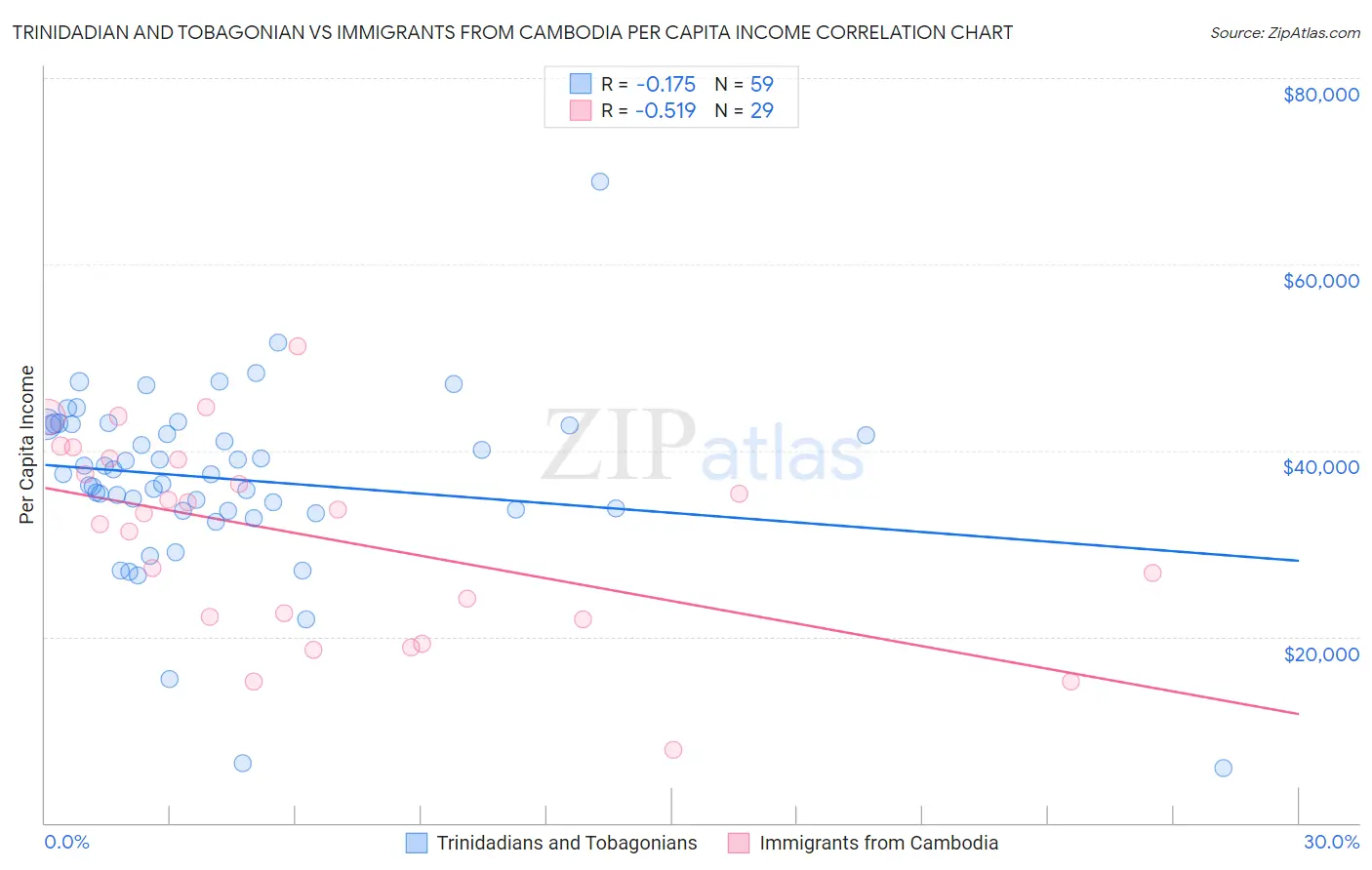 Trinidadian and Tobagonian vs Immigrants from Cambodia Per Capita Income