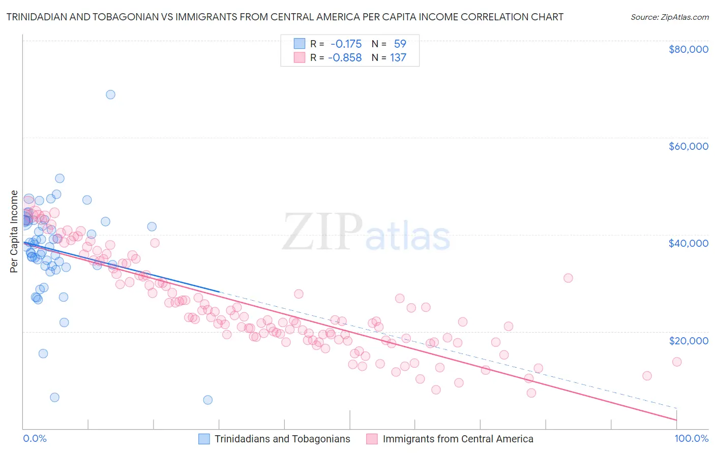 Trinidadian and Tobagonian vs Immigrants from Central America Per Capita Income