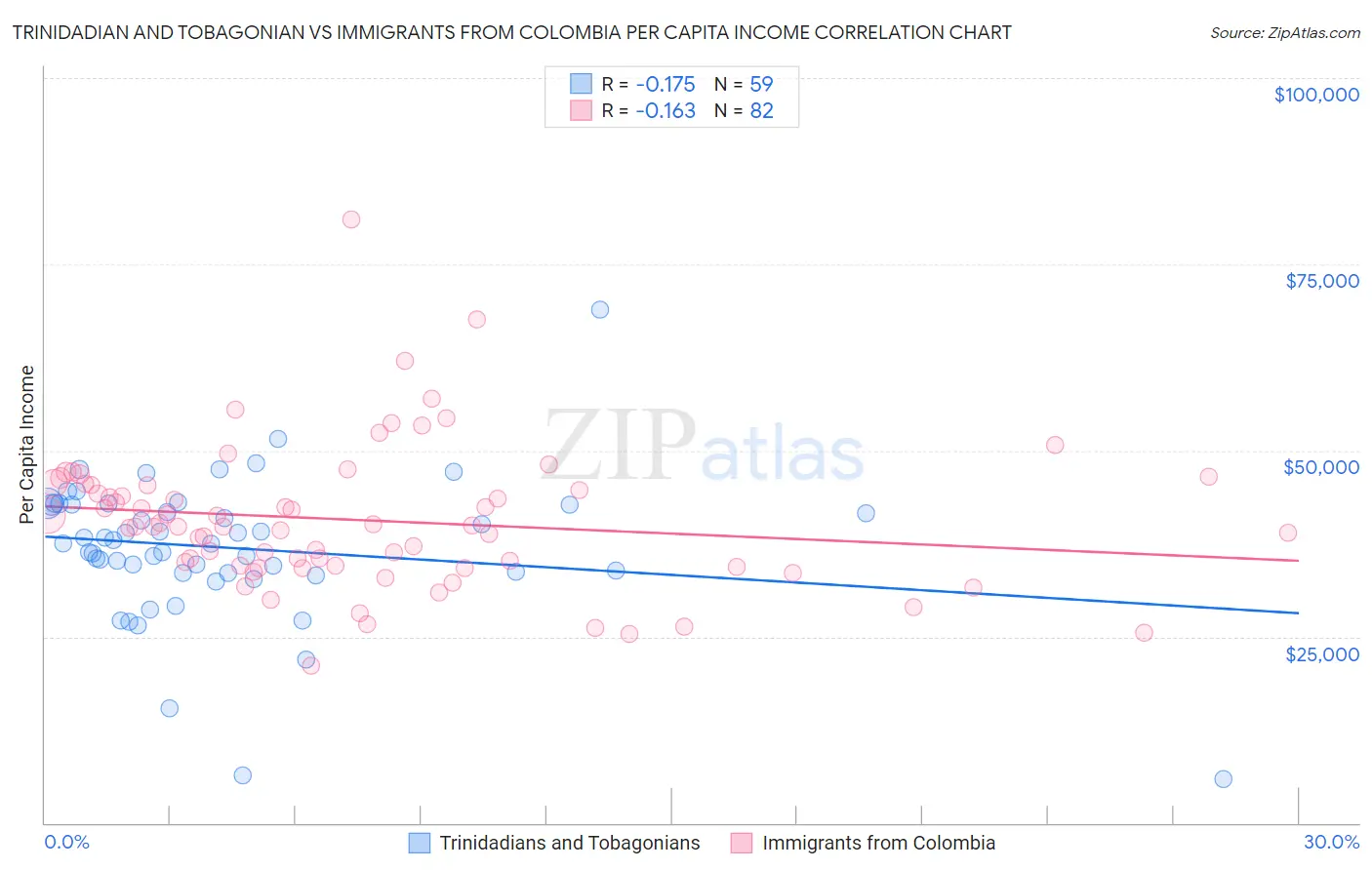 Trinidadian and Tobagonian vs Immigrants from Colombia Per Capita Income