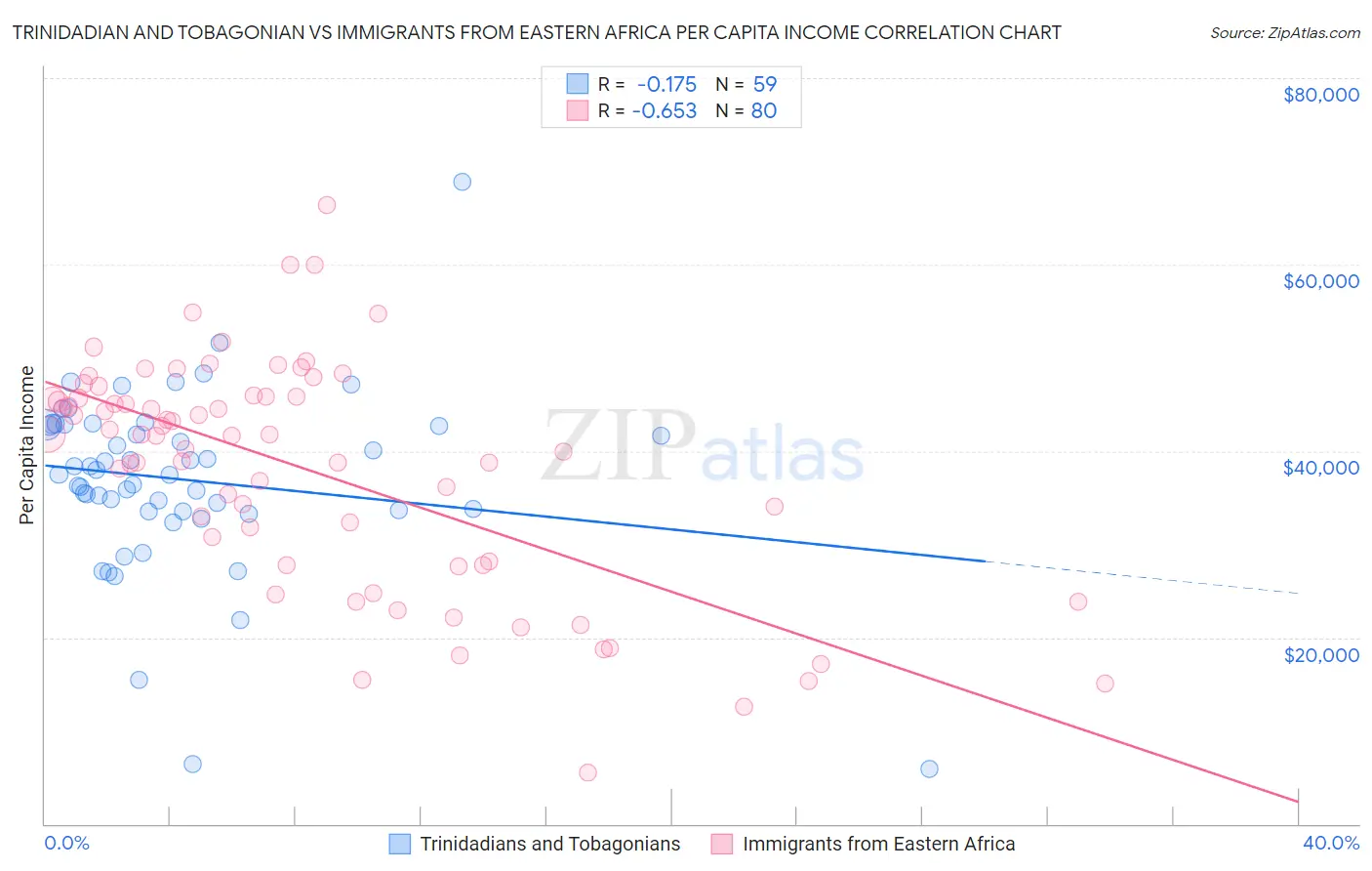 Trinidadian and Tobagonian vs Immigrants from Eastern Africa Per Capita Income