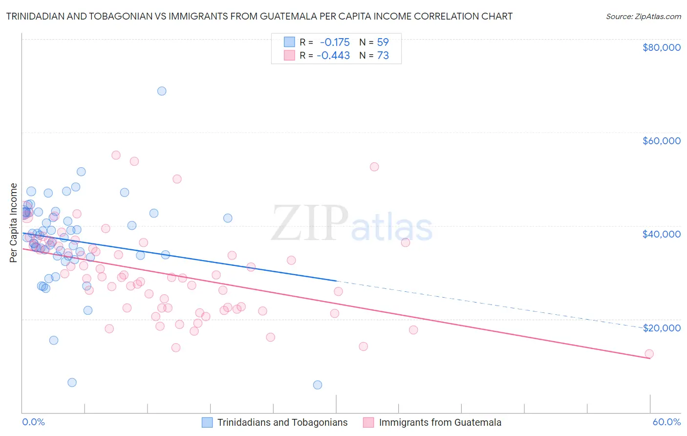 Trinidadian and Tobagonian vs Immigrants from Guatemala Per Capita Income