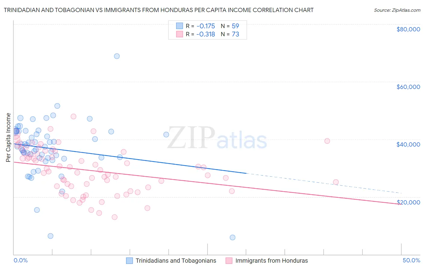 Trinidadian and Tobagonian vs Immigrants from Honduras Per Capita Income