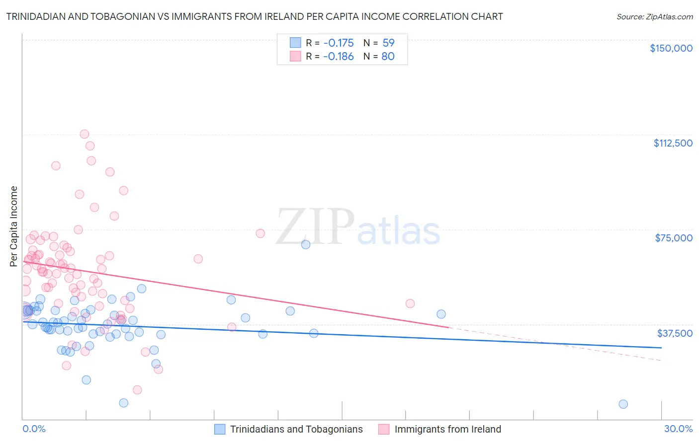 Trinidadian and Tobagonian vs Immigrants from Ireland Per Capita Income