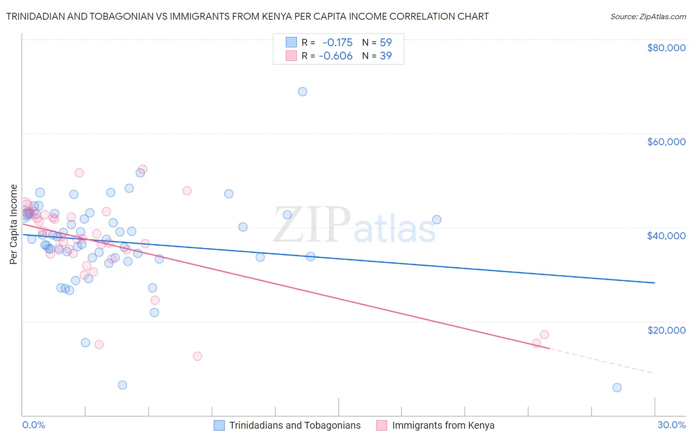 Trinidadian and Tobagonian vs Immigrants from Kenya Per Capita Income