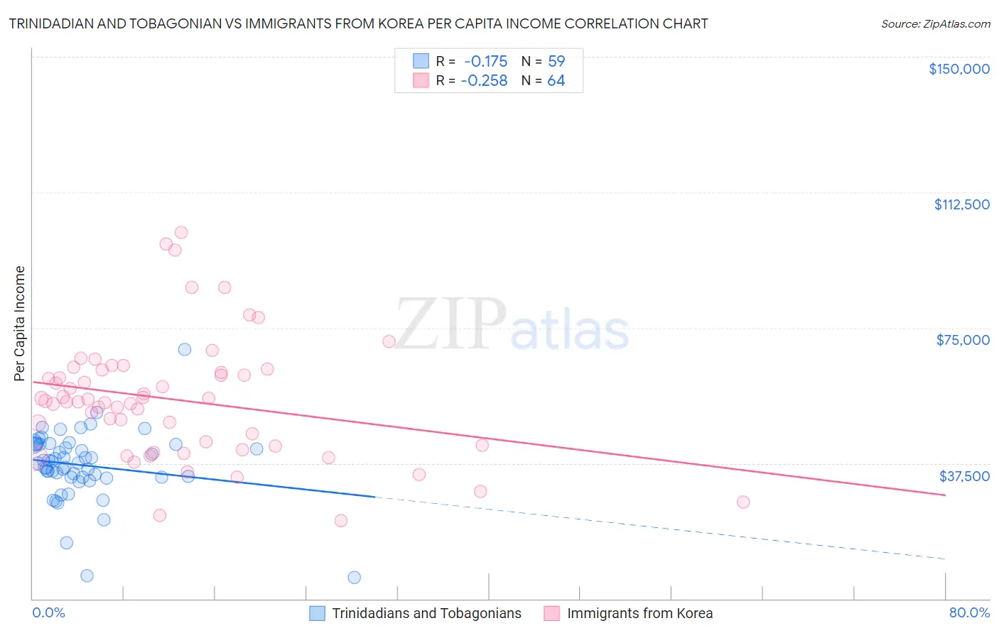 Trinidadian and Tobagonian vs Immigrants from Korea Per Capita Income