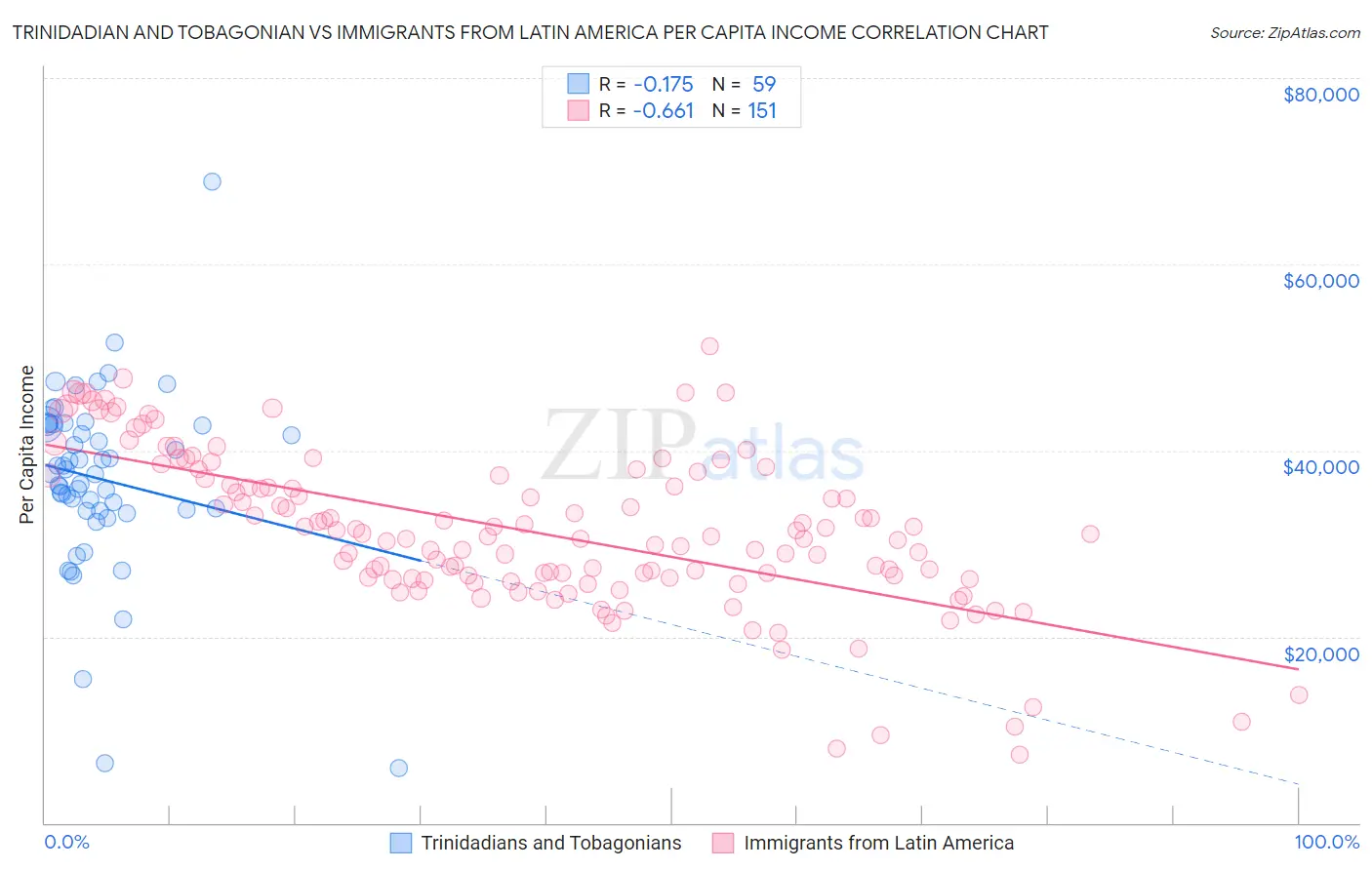 Trinidadian and Tobagonian vs Immigrants from Latin America Per Capita Income