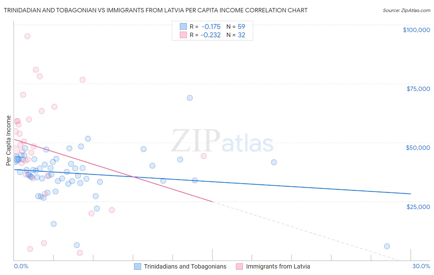 Trinidadian and Tobagonian vs Immigrants from Latvia Per Capita Income