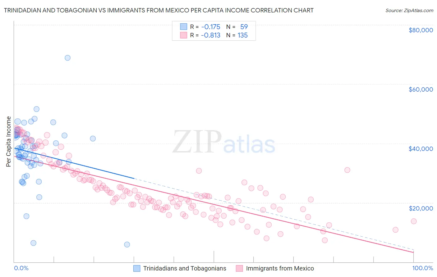 Trinidadian and Tobagonian vs Immigrants from Mexico Per Capita Income