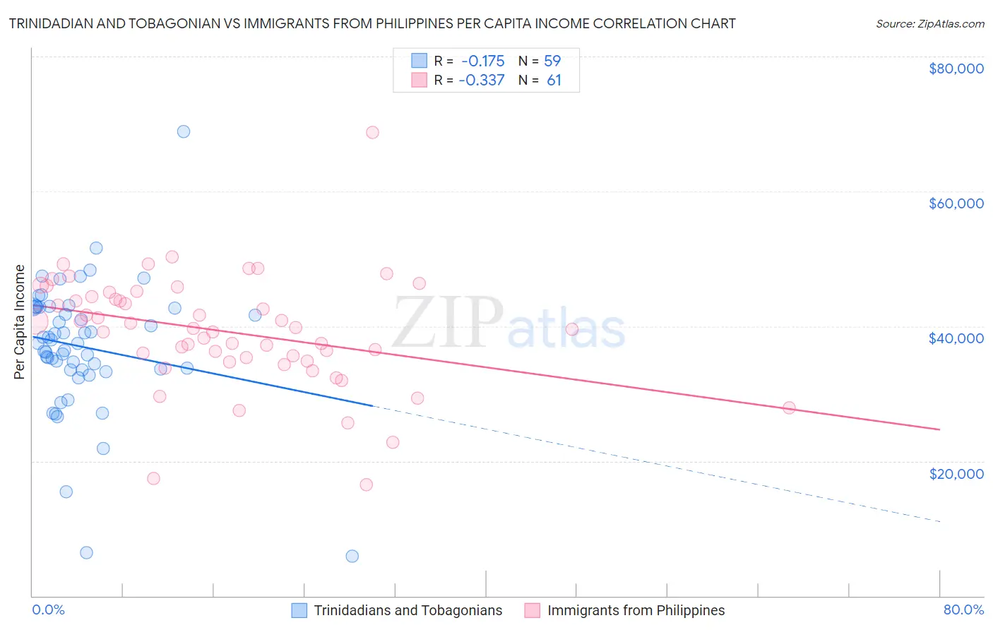 Trinidadian and Tobagonian vs Immigrants from Philippines Per Capita Income