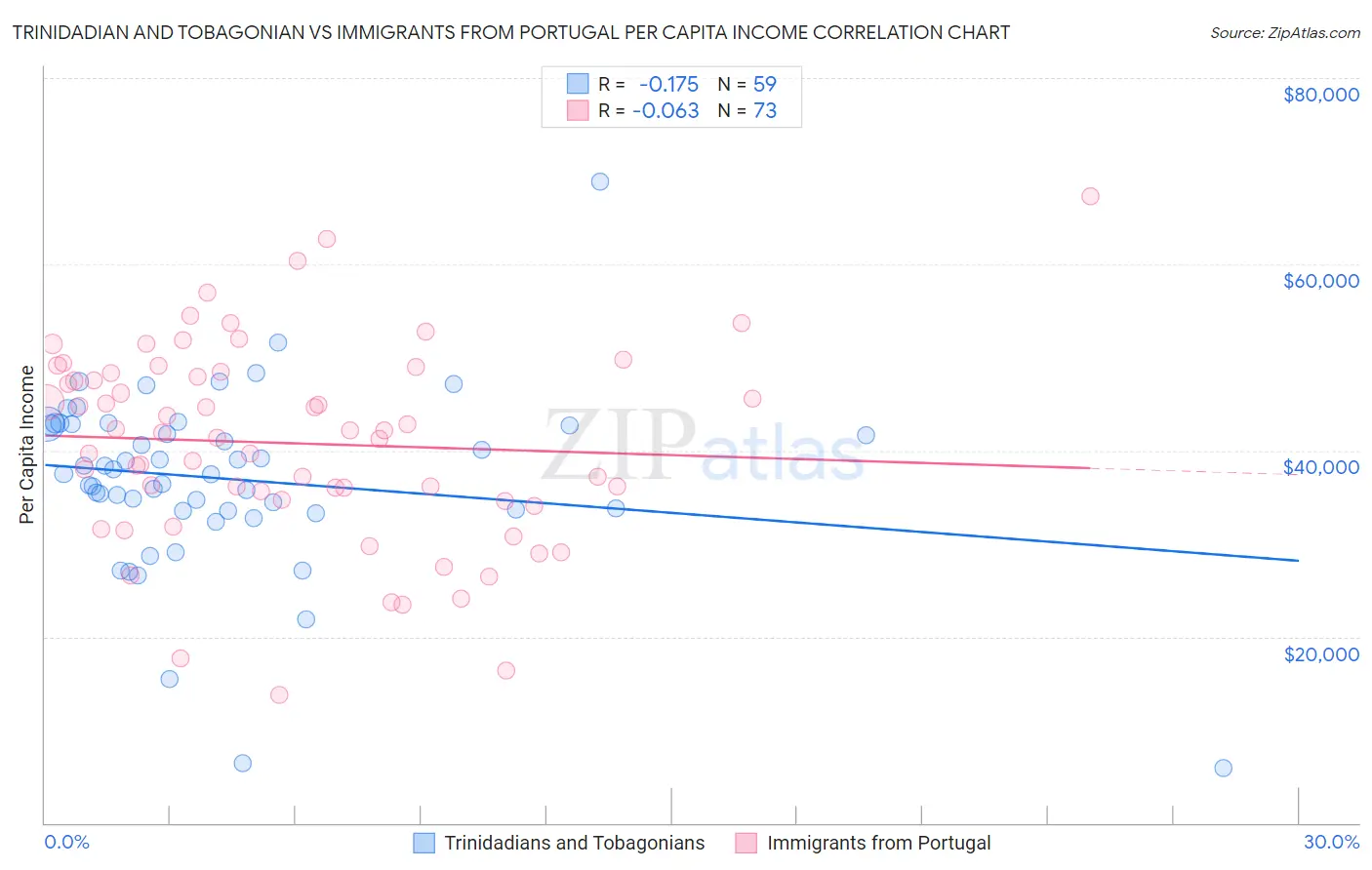 Trinidadian and Tobagonian vs Immigrants from Portugal Per Capita Income