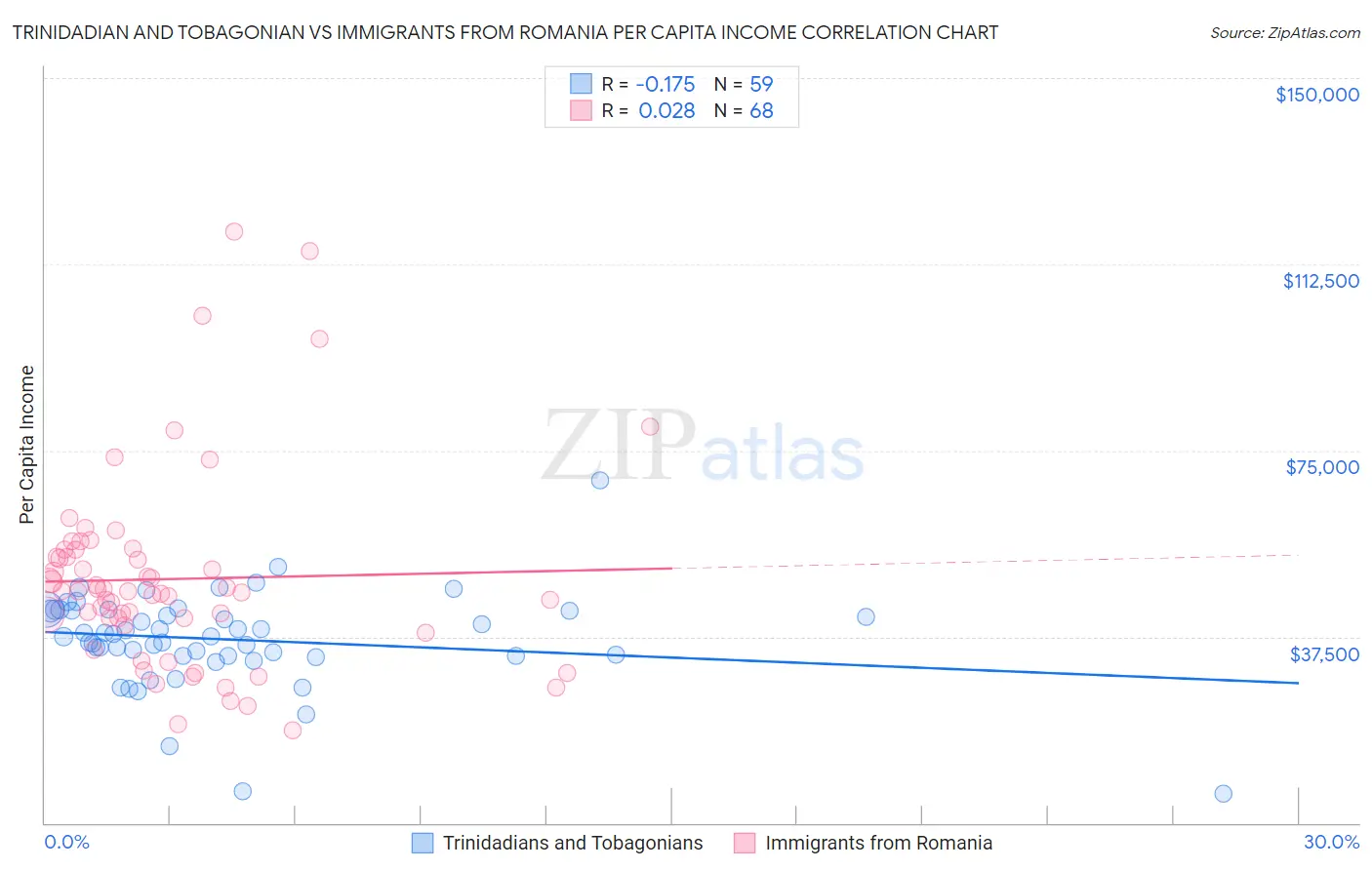 Trinidadian and Tobagonian vs Immigrants from Romania Per Capita Income